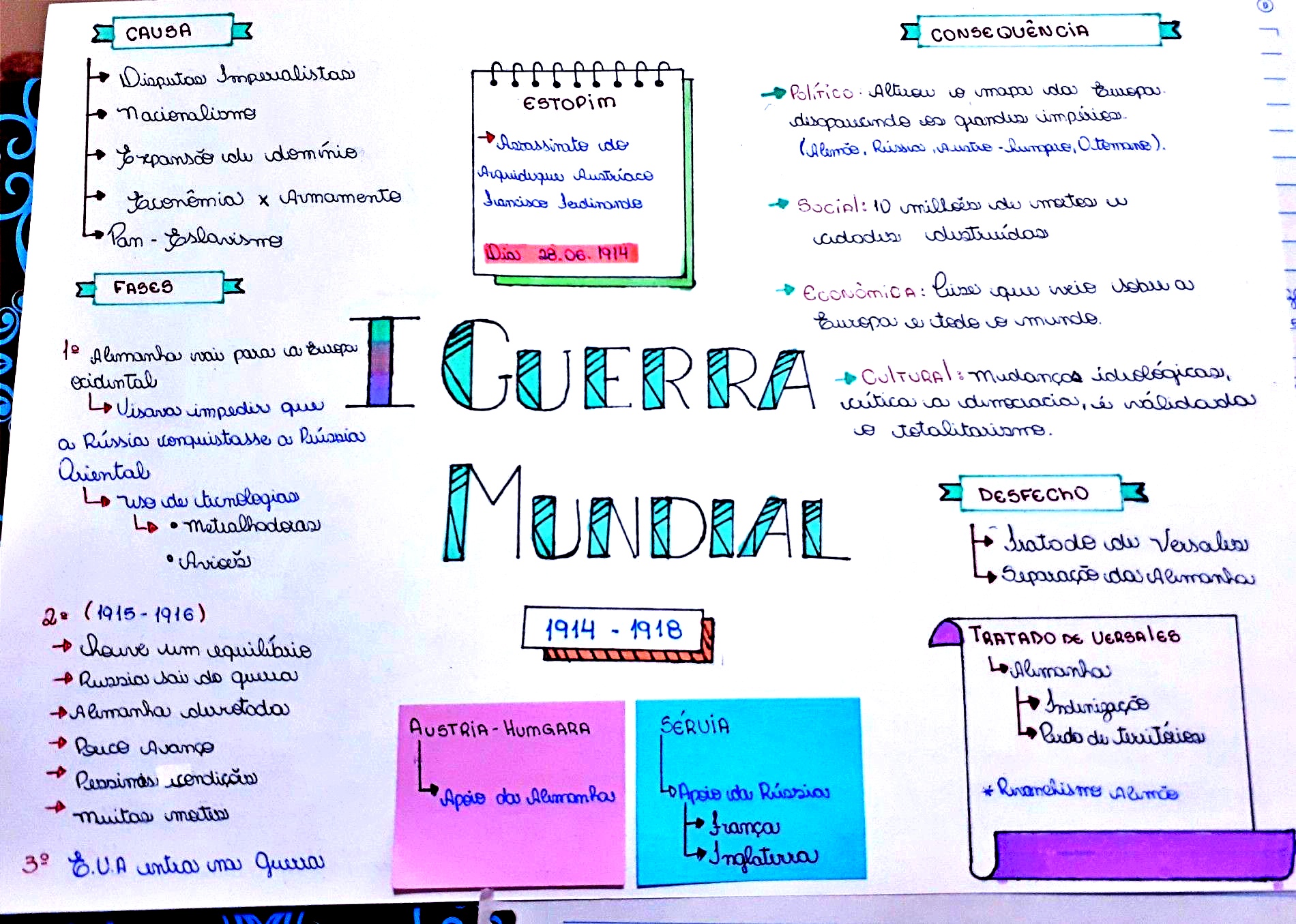 MAPA MENTAL SOBRE PRIMEIRA GUERRA MUNDIAL - Maps4Study