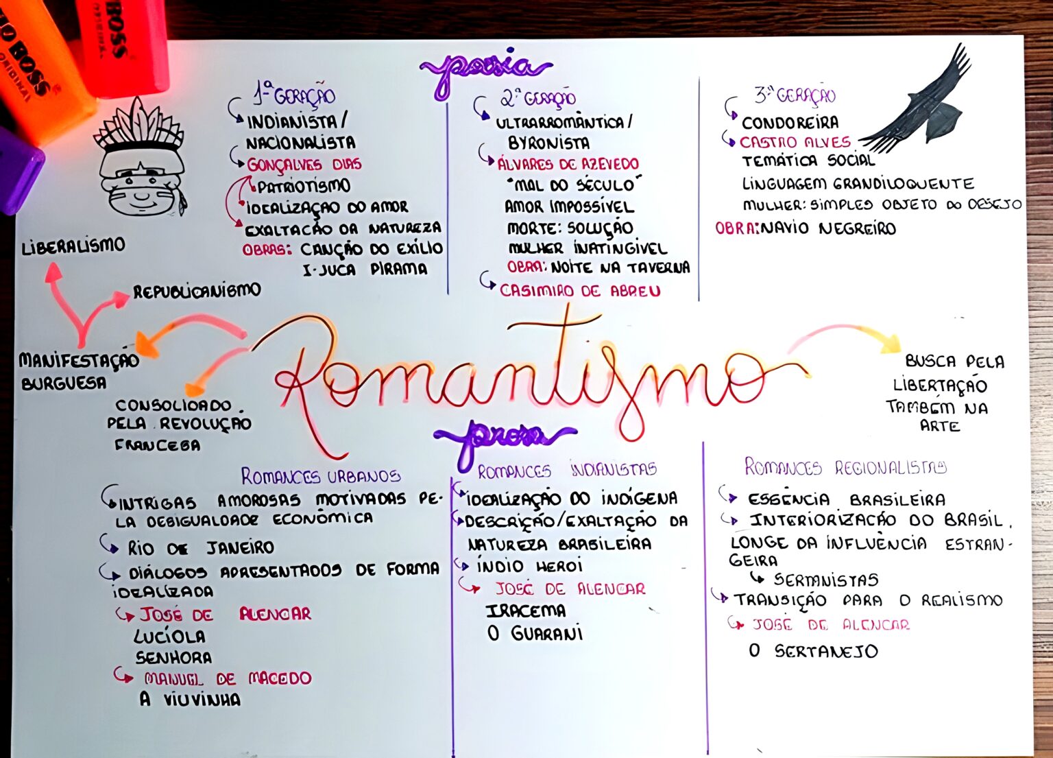 Mapa Mental Sobre Romantismo Maps Study