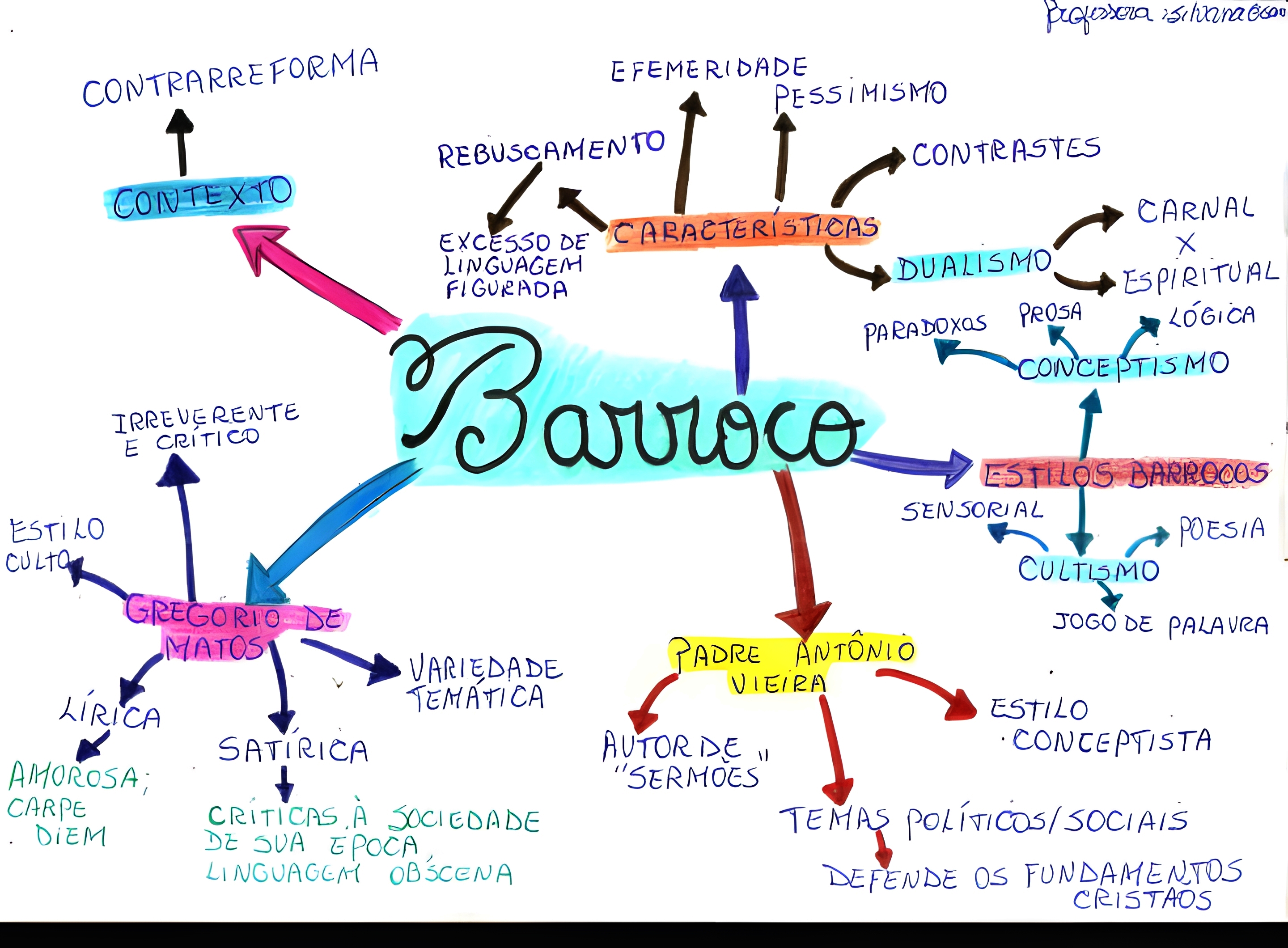 MAPA MENTAL SOBRE BARROCO - Maps4Study