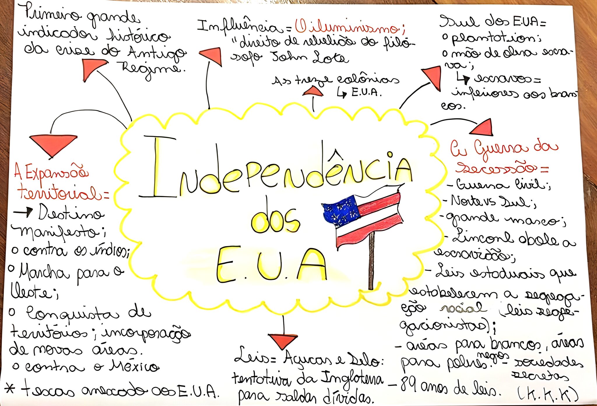 MAPA MENTAL SOBRE INDEPENDÊNCIA DOS ESTADOS UNIDOS - Maps4Study