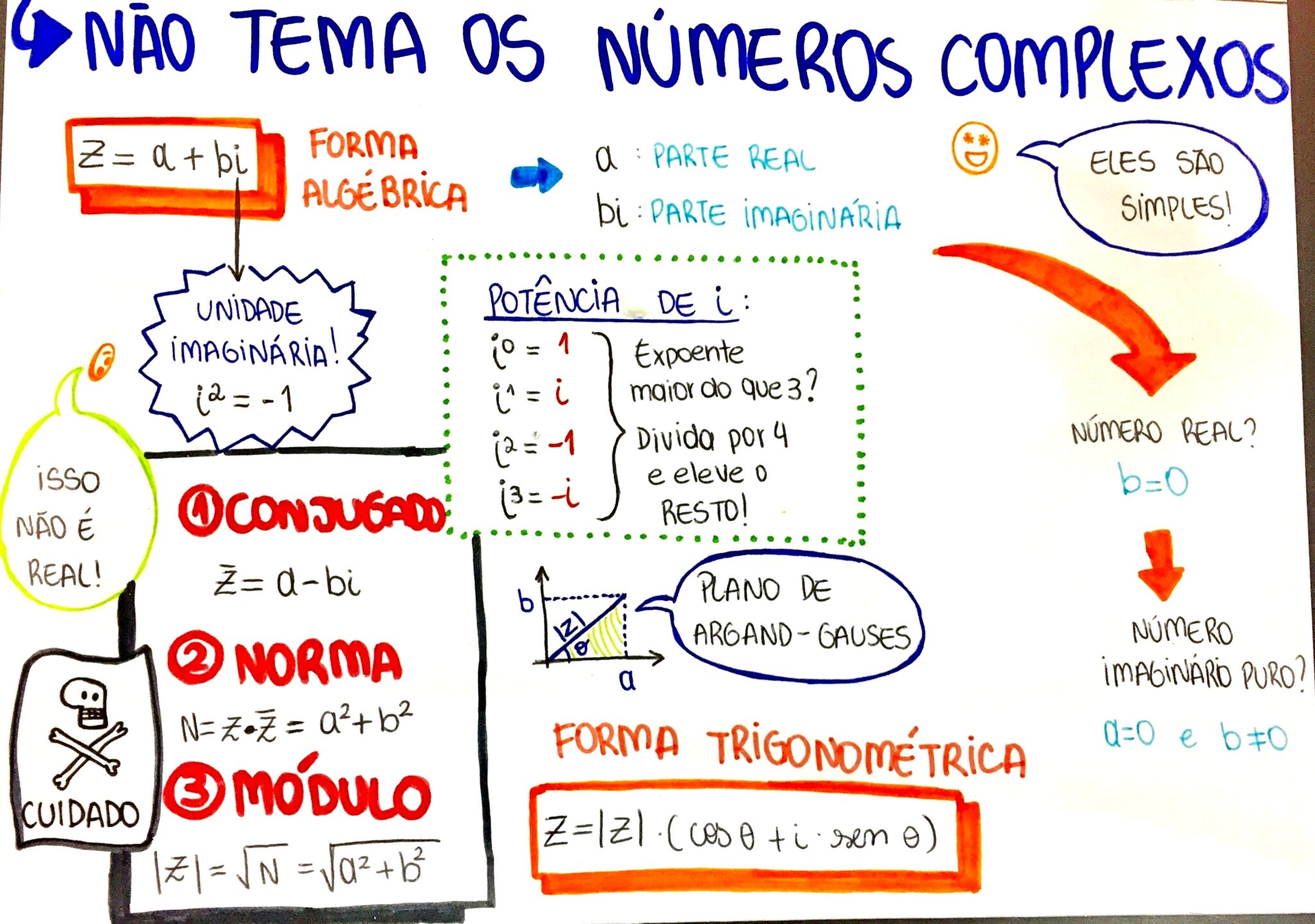 MAPA MENTAL SOBRE NÚMEROS COMPLEXOS - Maps4Study