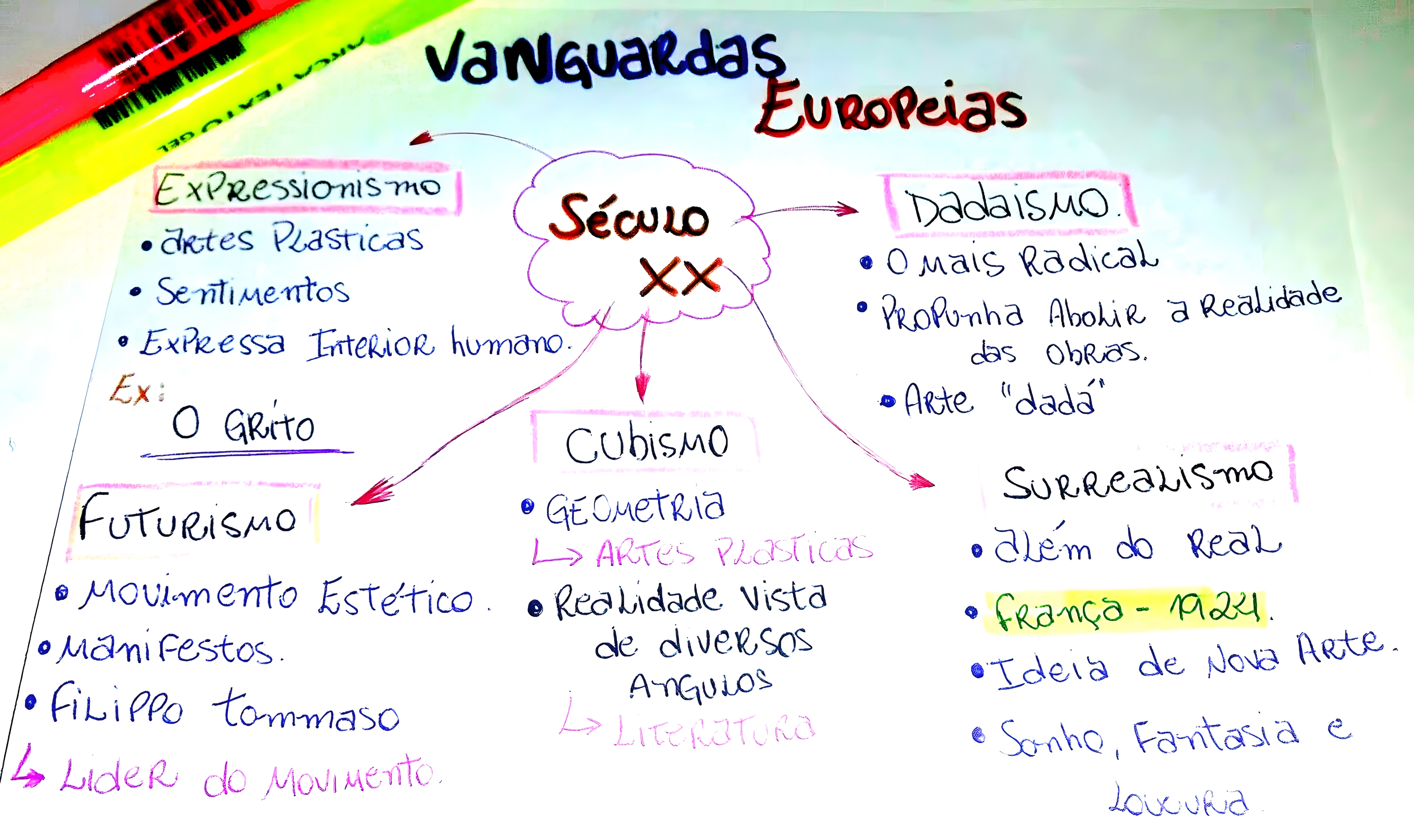 Mapa Mental Das Vanguardas Europeias - LIBRAIN