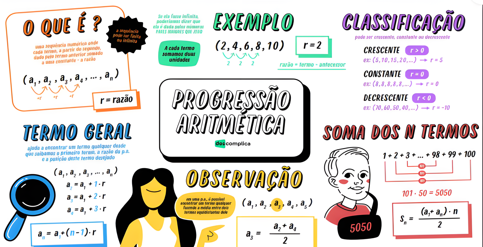 MAPA MENTAL SOBRE PROGRESSÃO ARITMÉTICA - Maps4Study