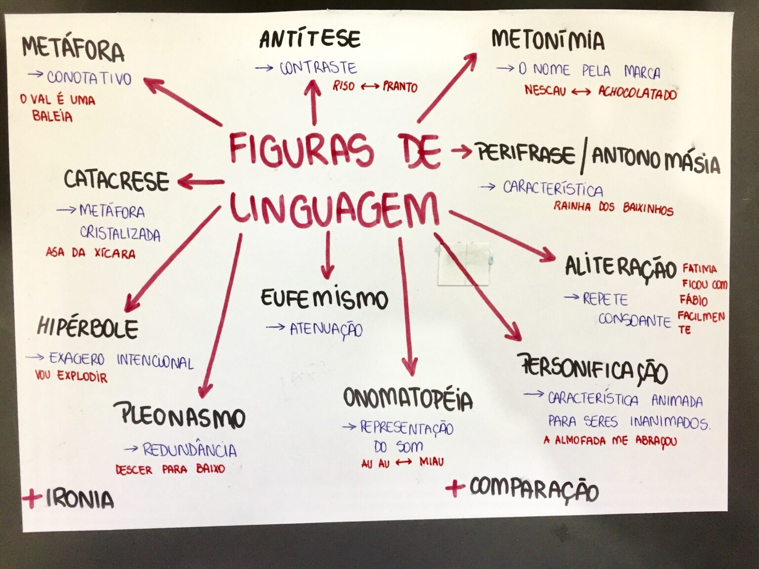MAPA MENTAL SOBRE FIGURAS DE LINGUAGEM - Maps4Study