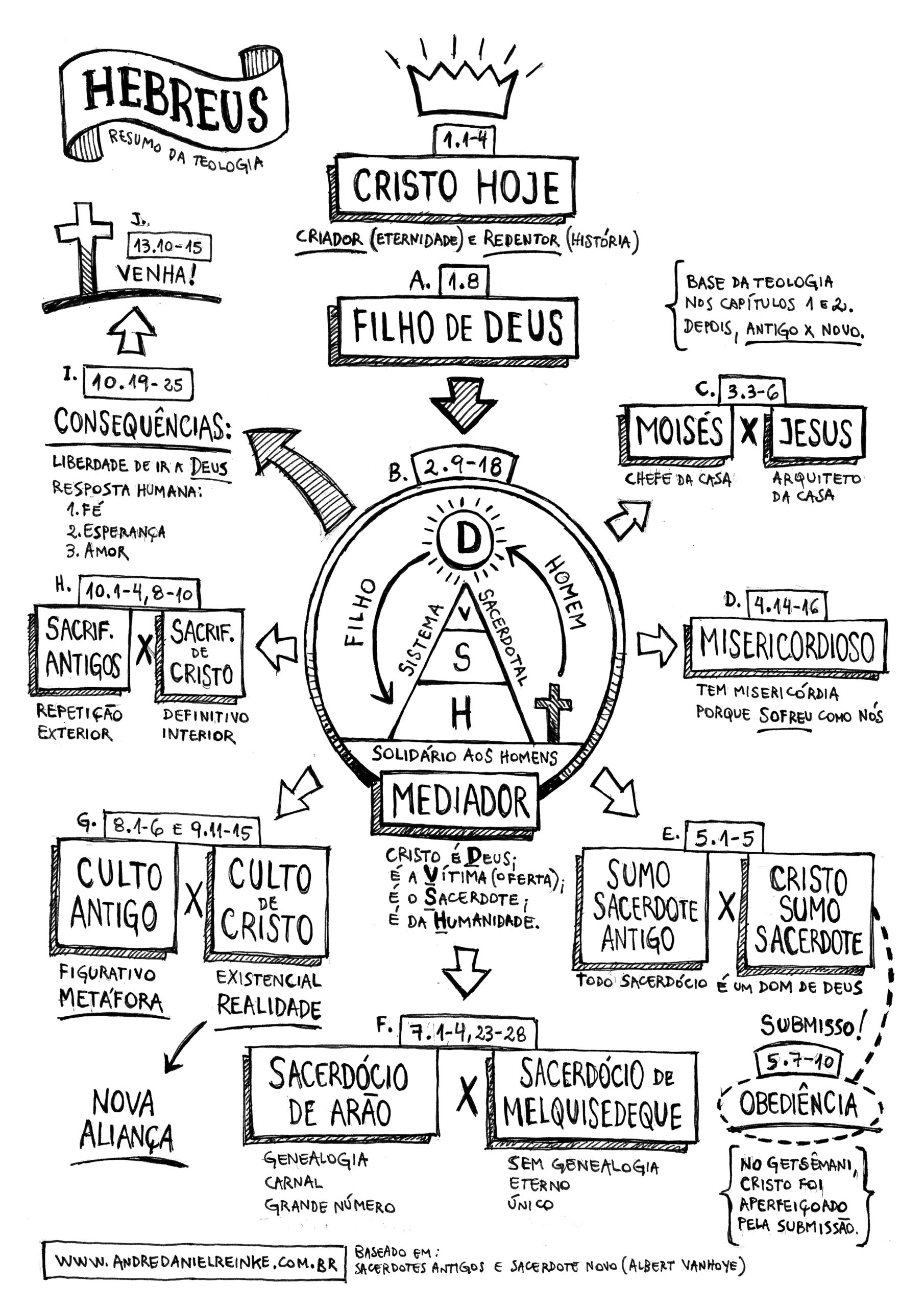 MAPA MENTAL SOBRE HEBREUS - Maps4Study