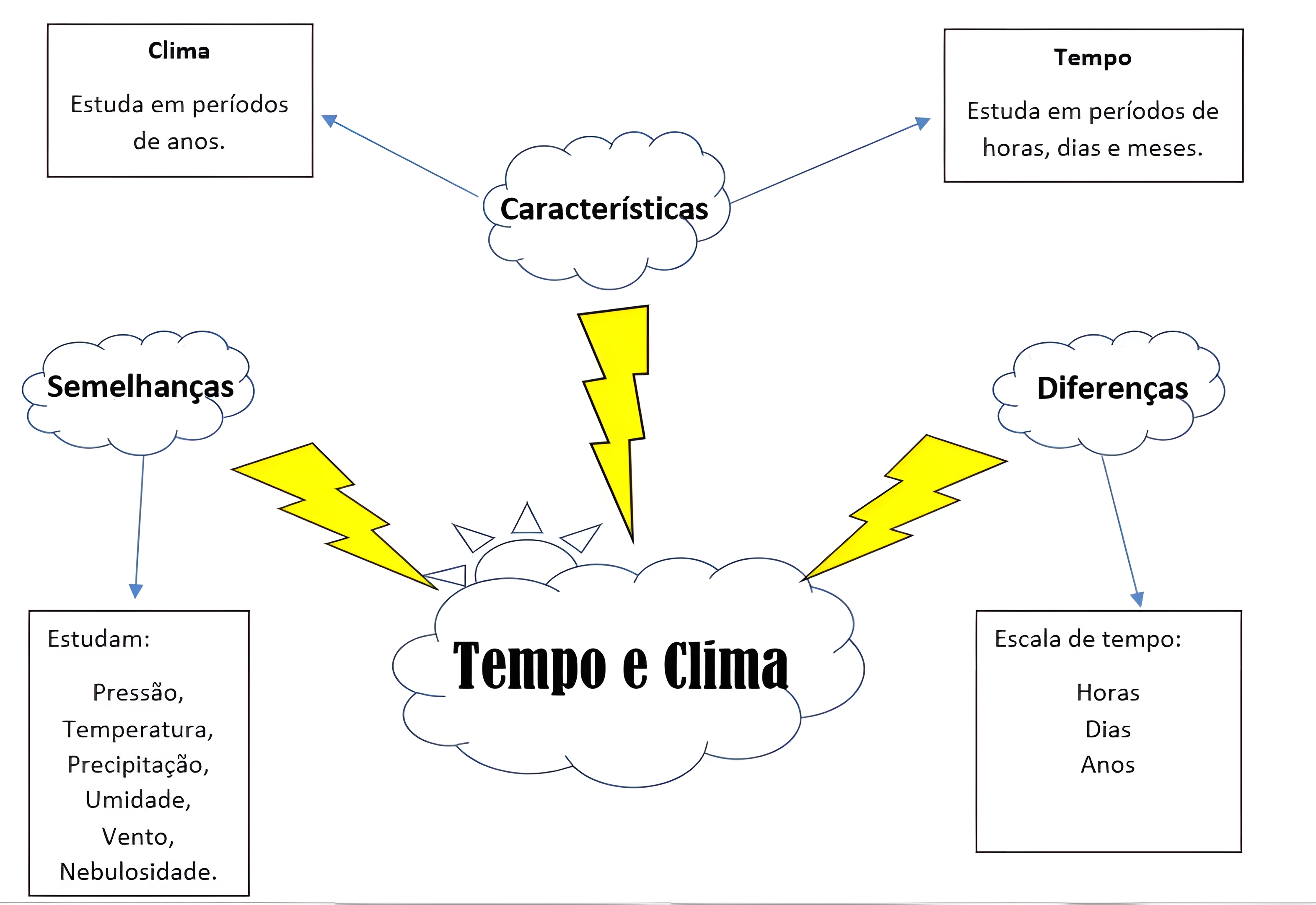 MAPA MENTAL SOBRE CLIMA - Maps4Study