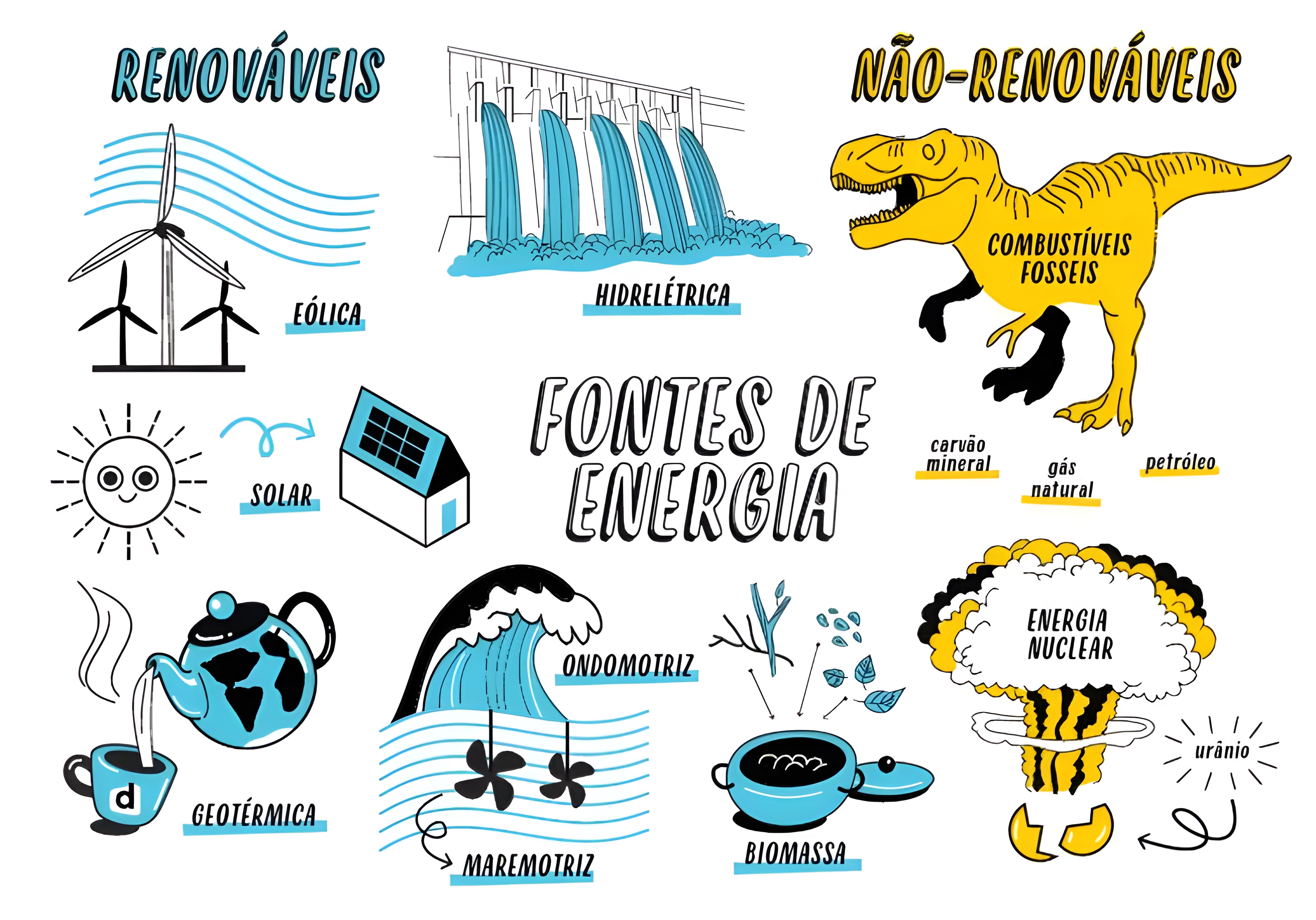 MAPA MENTAL SOBRE FONTES DE ENERGIA - Maps4Study