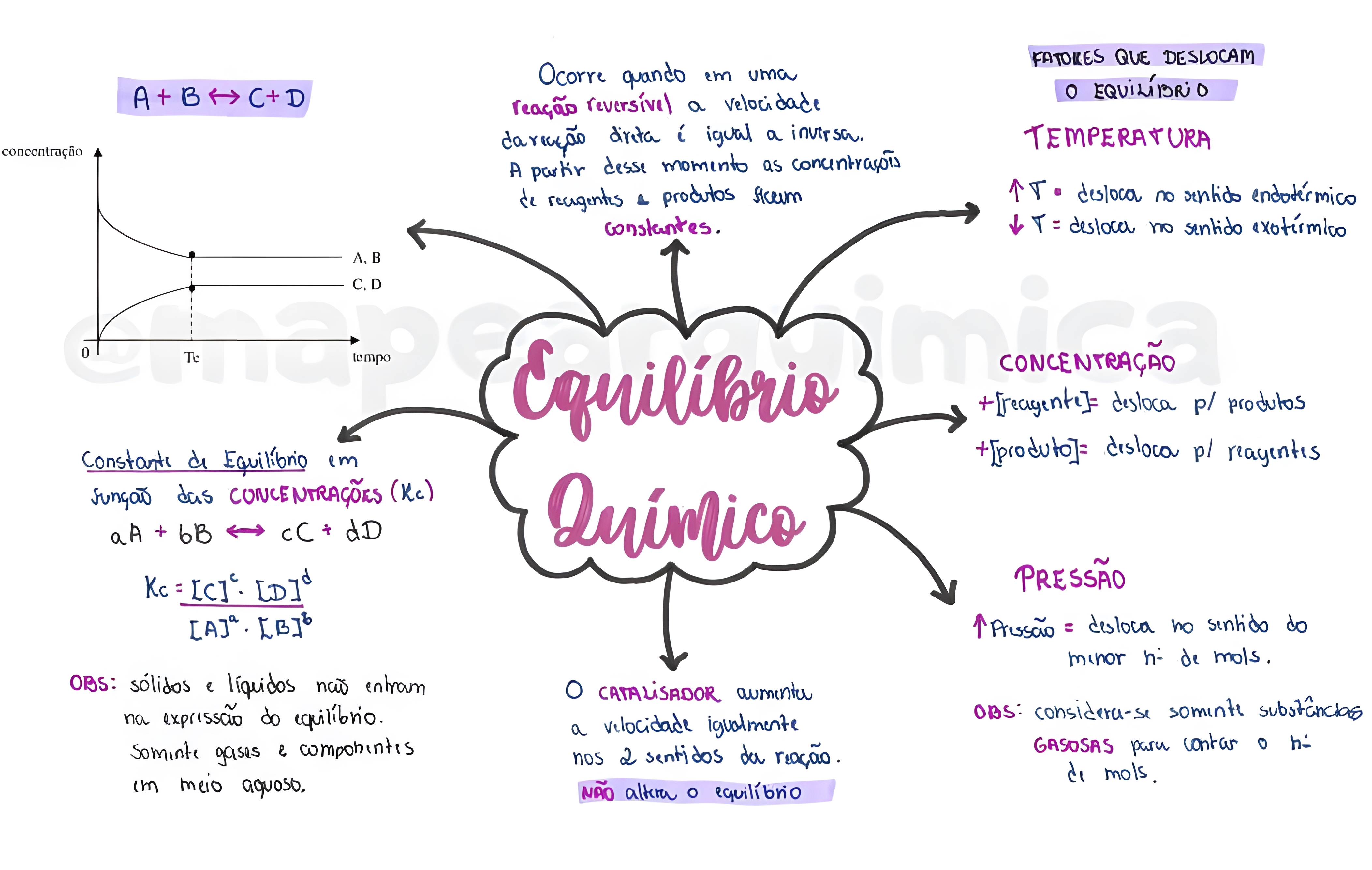 Mapa Mental De Equilíbrio Químico - EDUKITA