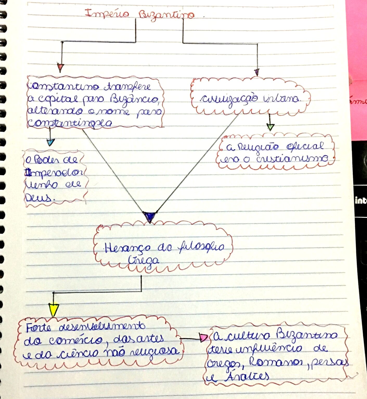 MAPA MENTAL SOBRE IMPÉRIO BIZANTINO - Maps4Study