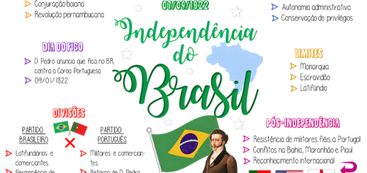 MAPA MENTAL SOBRE INDEPENDÊNCIA DO BRASIL