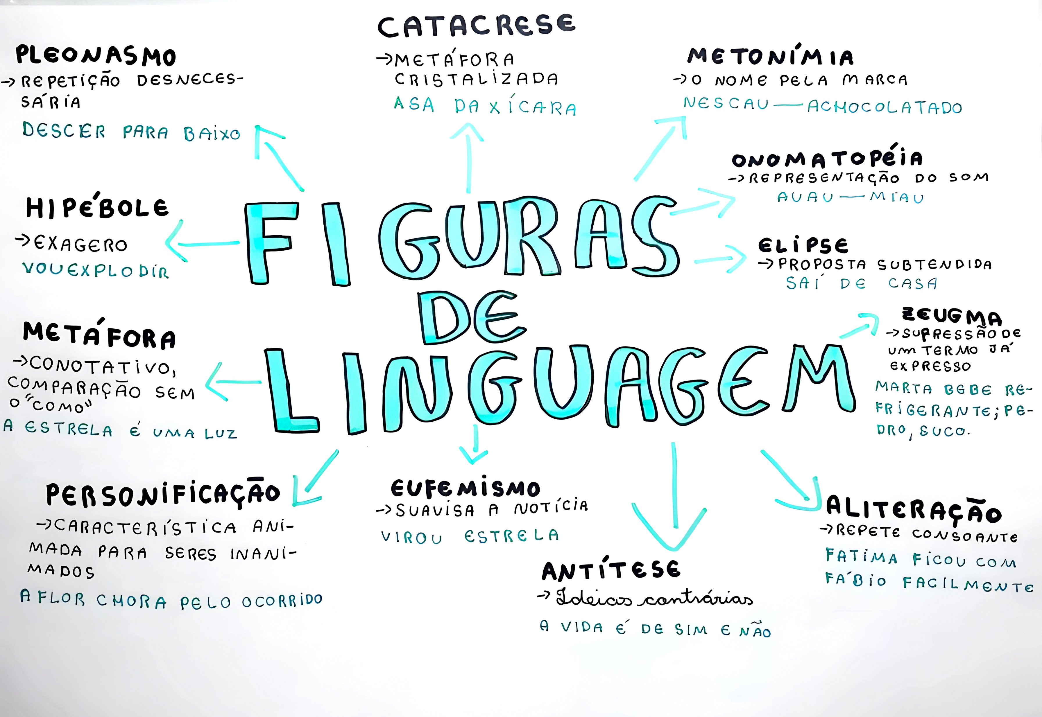 MAPA MENTAL SOBRE FIGURAS DE LINGUAGEM - Maps4Study