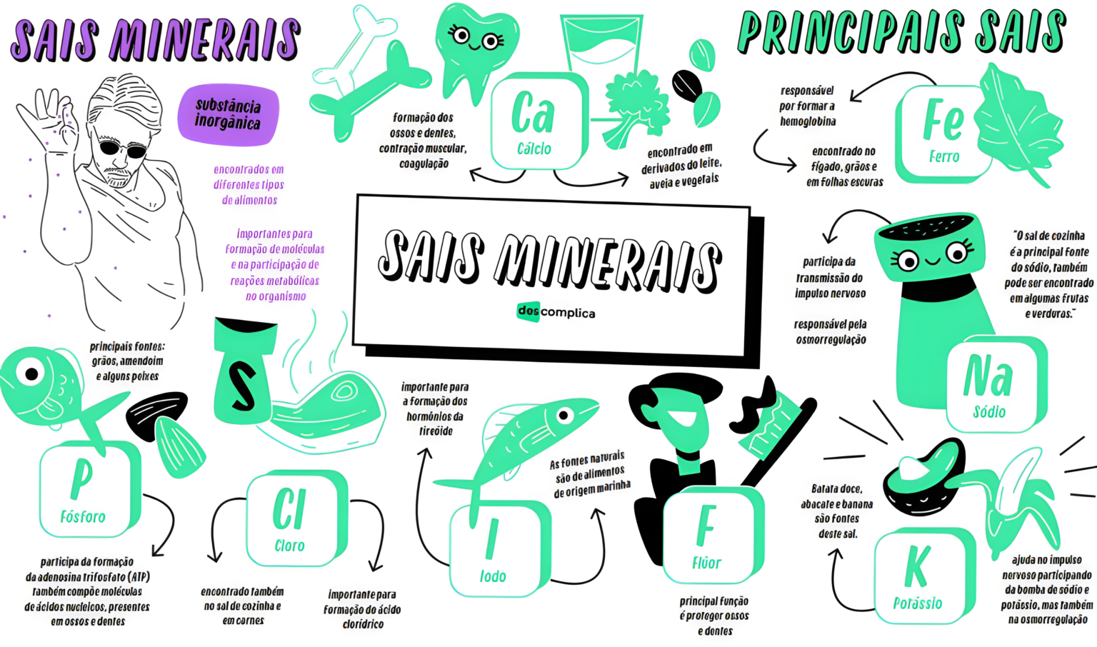 MAPA MENTAL SOBRE SAIS MINERAIS - Maps4Study