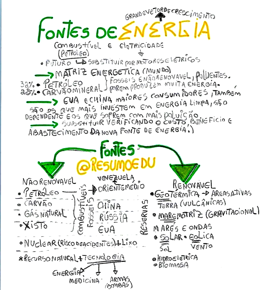 MAPA MENTAL SOBRE FONTES DE ENERGIA - Maps4Study