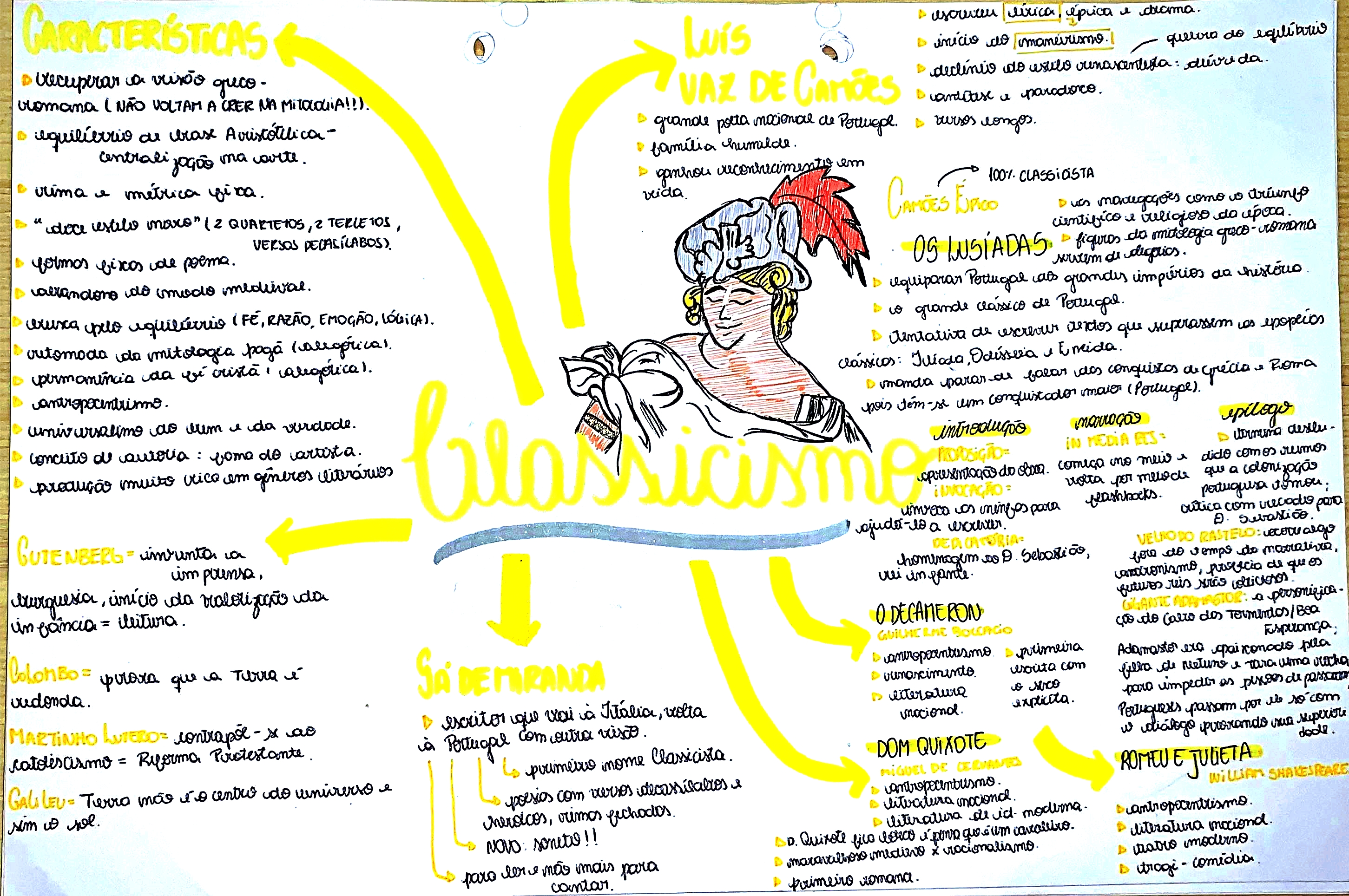 MAPA MENTAL SOBRE CLASSICISMO - Maps4Study