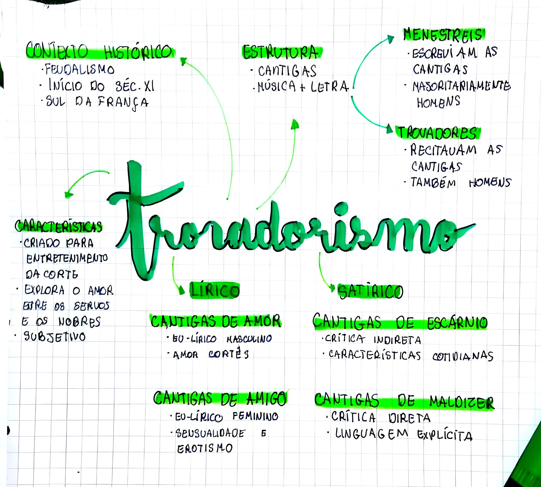 Mapa Mental Do Trovadorismo - BINKEDU