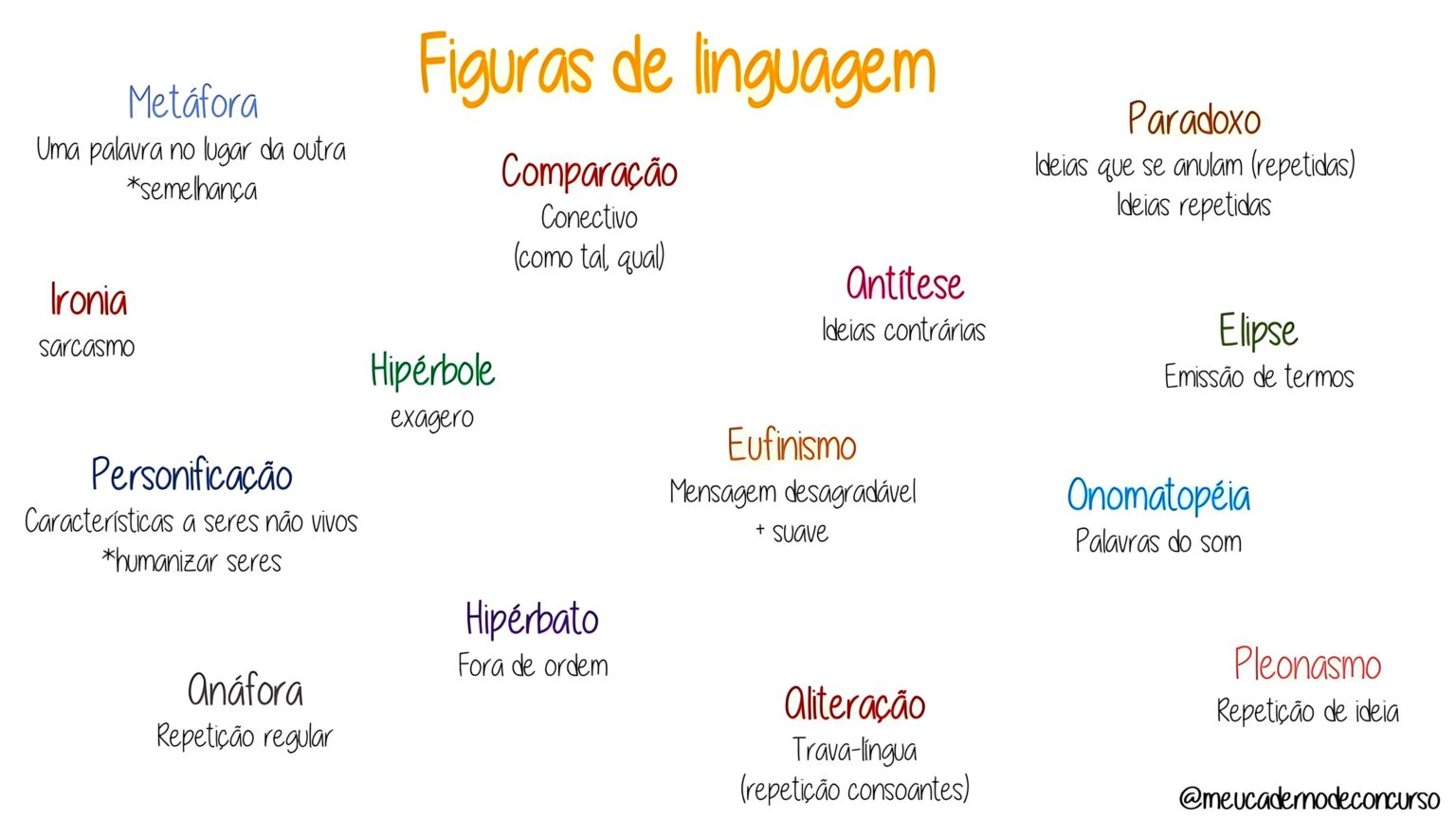 MAPA MENTAL SOBRE FIGURAS DE LINGUAGEM - Maps4Study