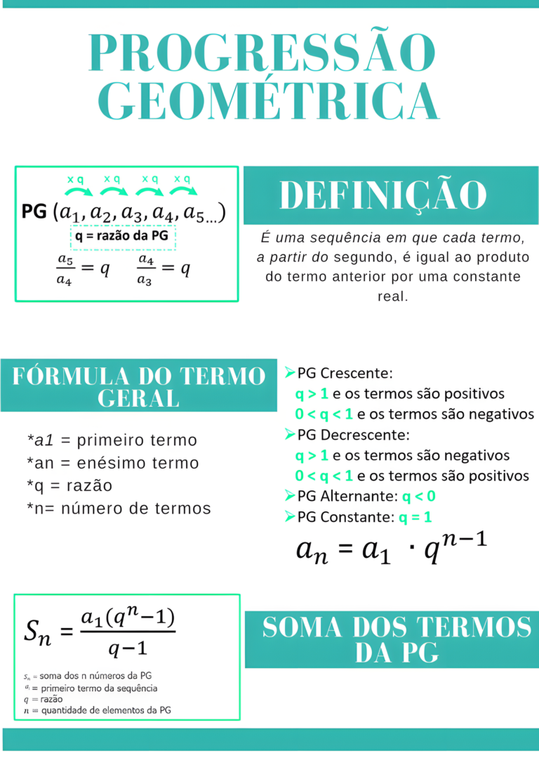 MAPA MENTAL SOBRE PROGRESSÃO GEOMÉTRICA - Maps4Study