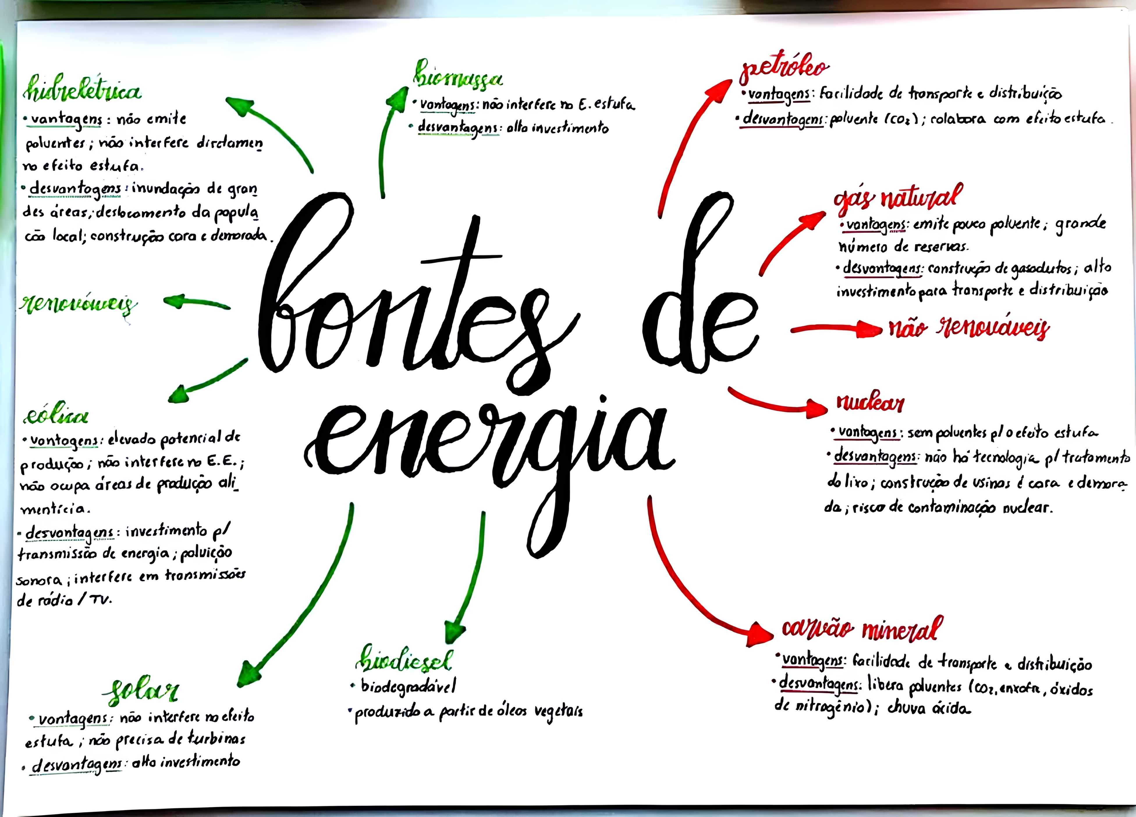 MAPA MENTAL SOBRE FONTES DE ENERGIA - Maps4Study