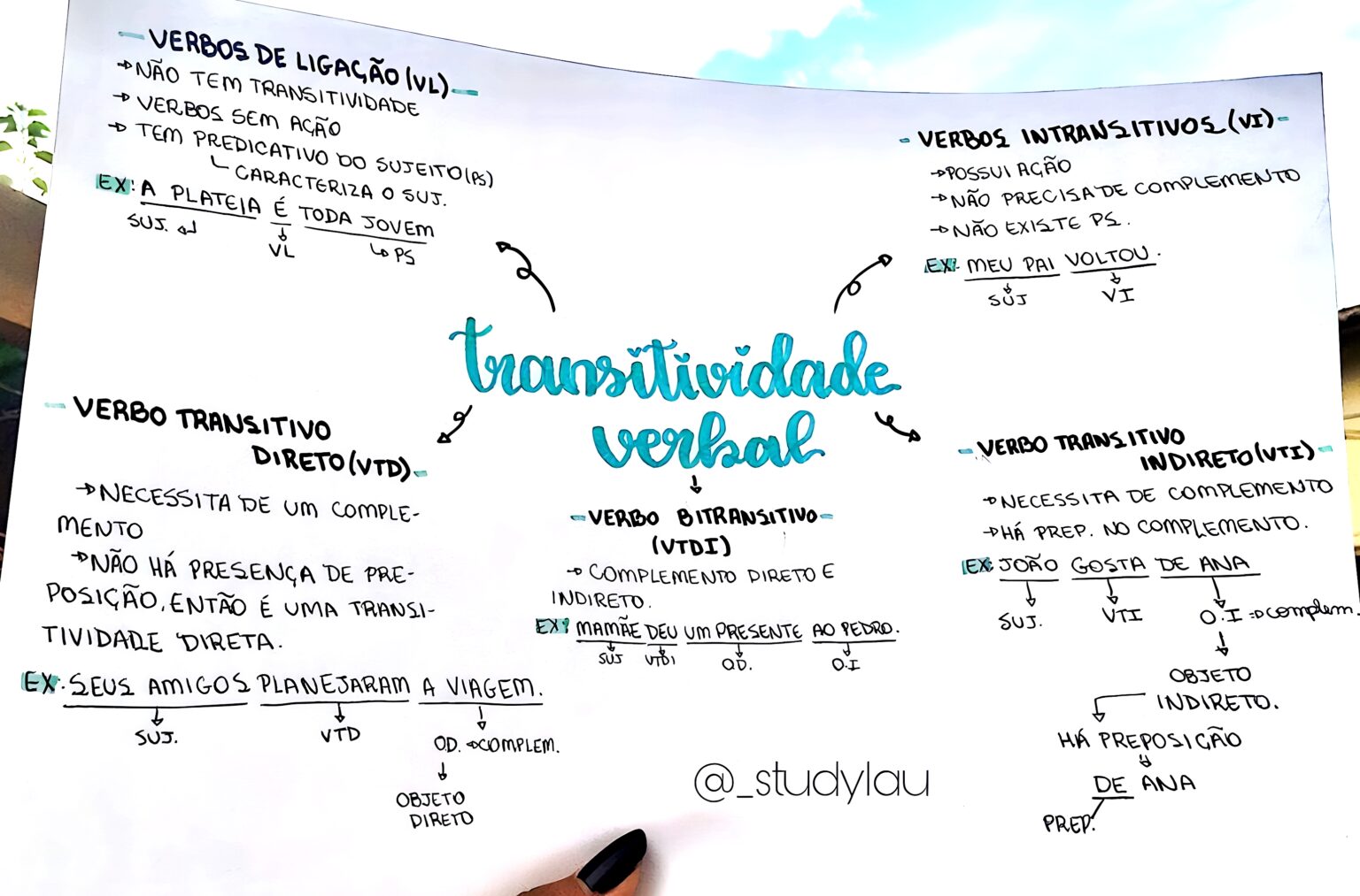 MAPA MENTAL SOBRE TRANSITIVIDADE VERBAL - Maps4Study