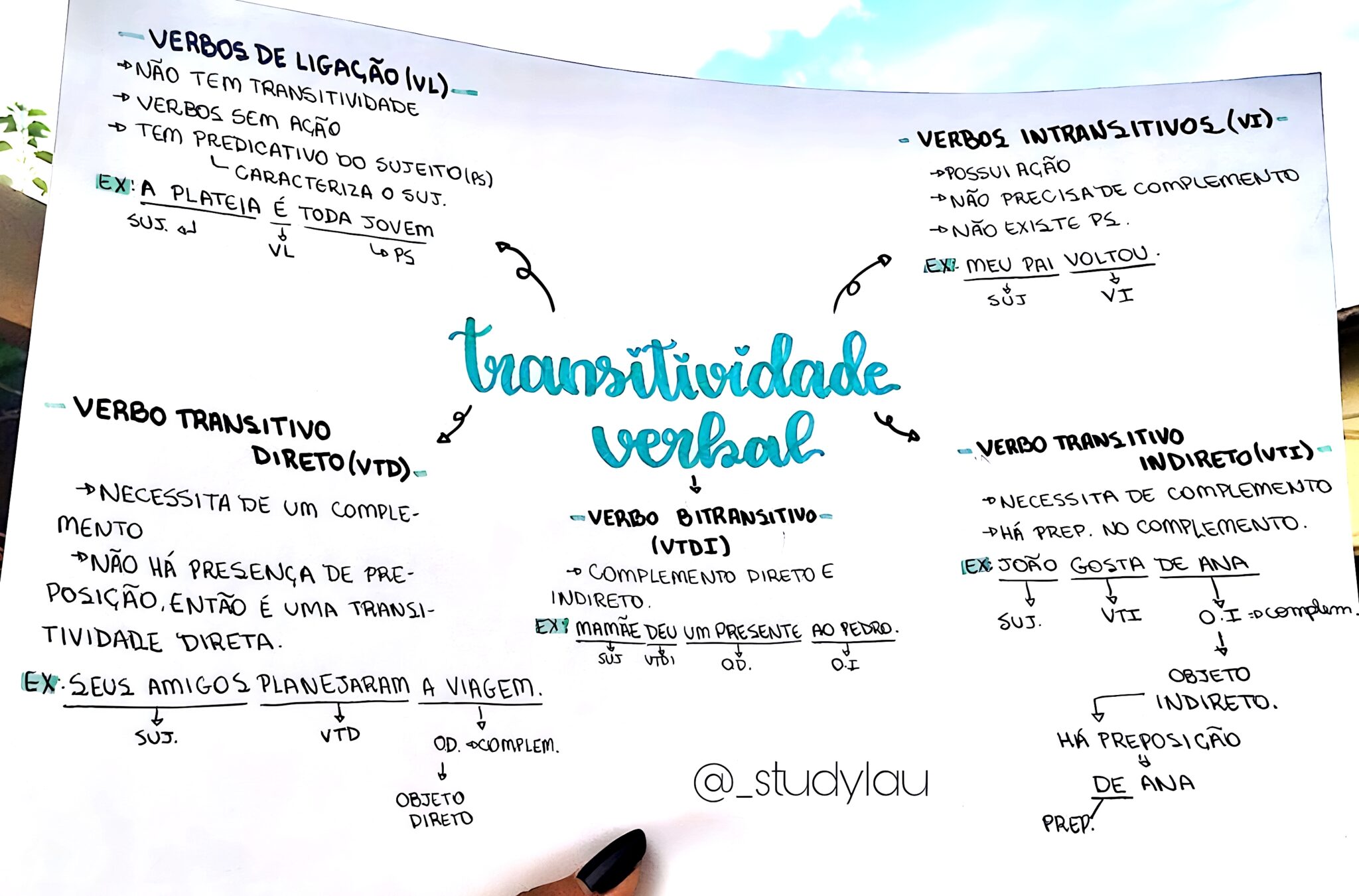 MAPA MENTAL SOBRE TRANSITIVIDADE VERBAL - Maps4Study