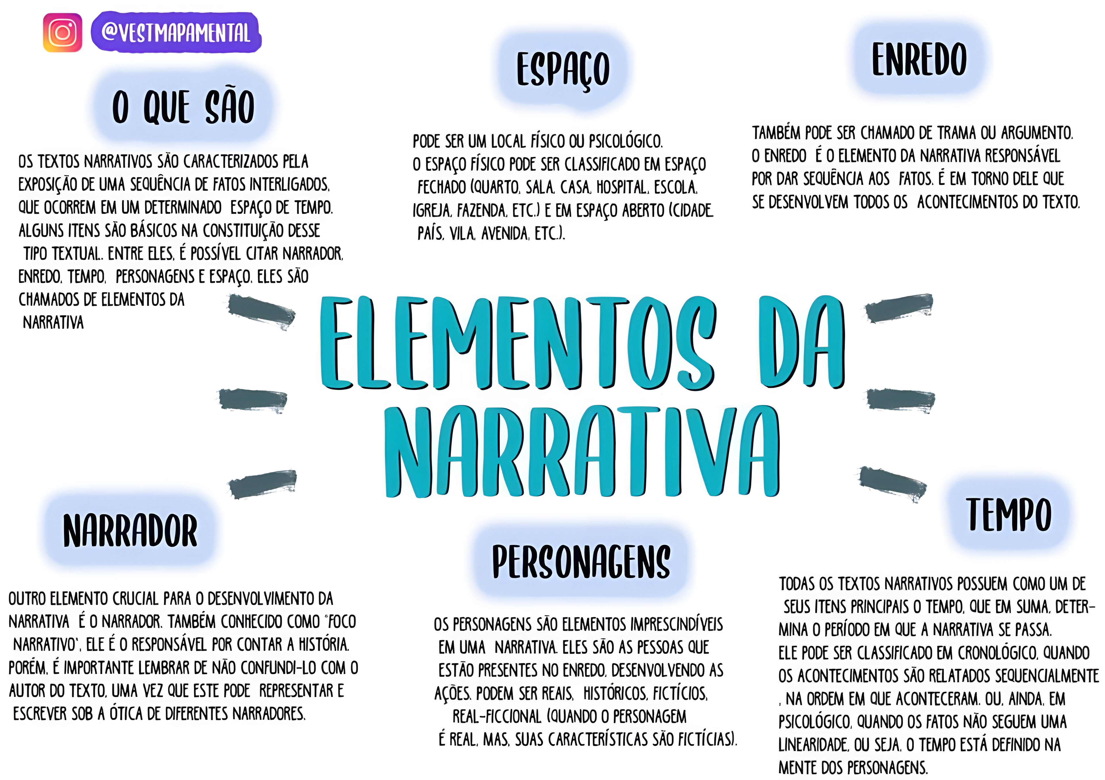 MAPA MENTAL SOBRE ELEMENTOS DA NARRATIVA - Maps4Study