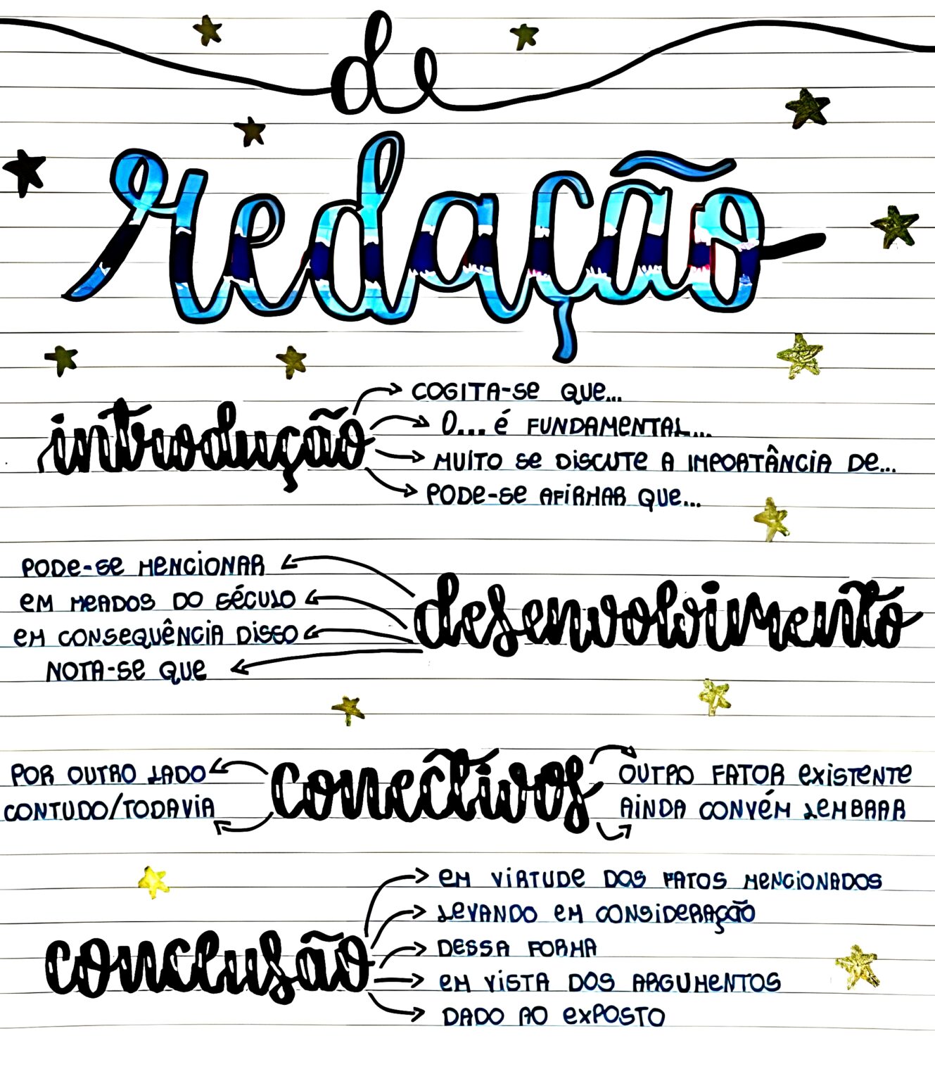 MAPA MENTAL SOBRE REDAÇÃO - Maps4Study