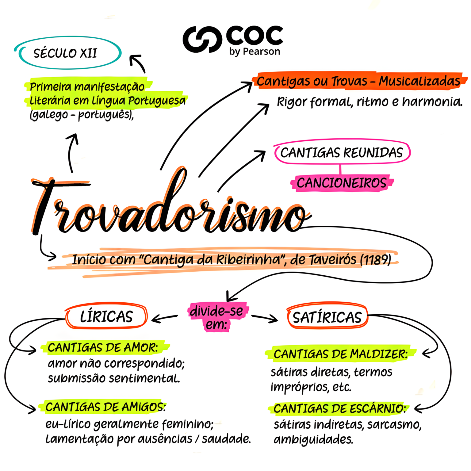 MAPA MENTAL SOBRE TROVADORISMO - Maps4Study
