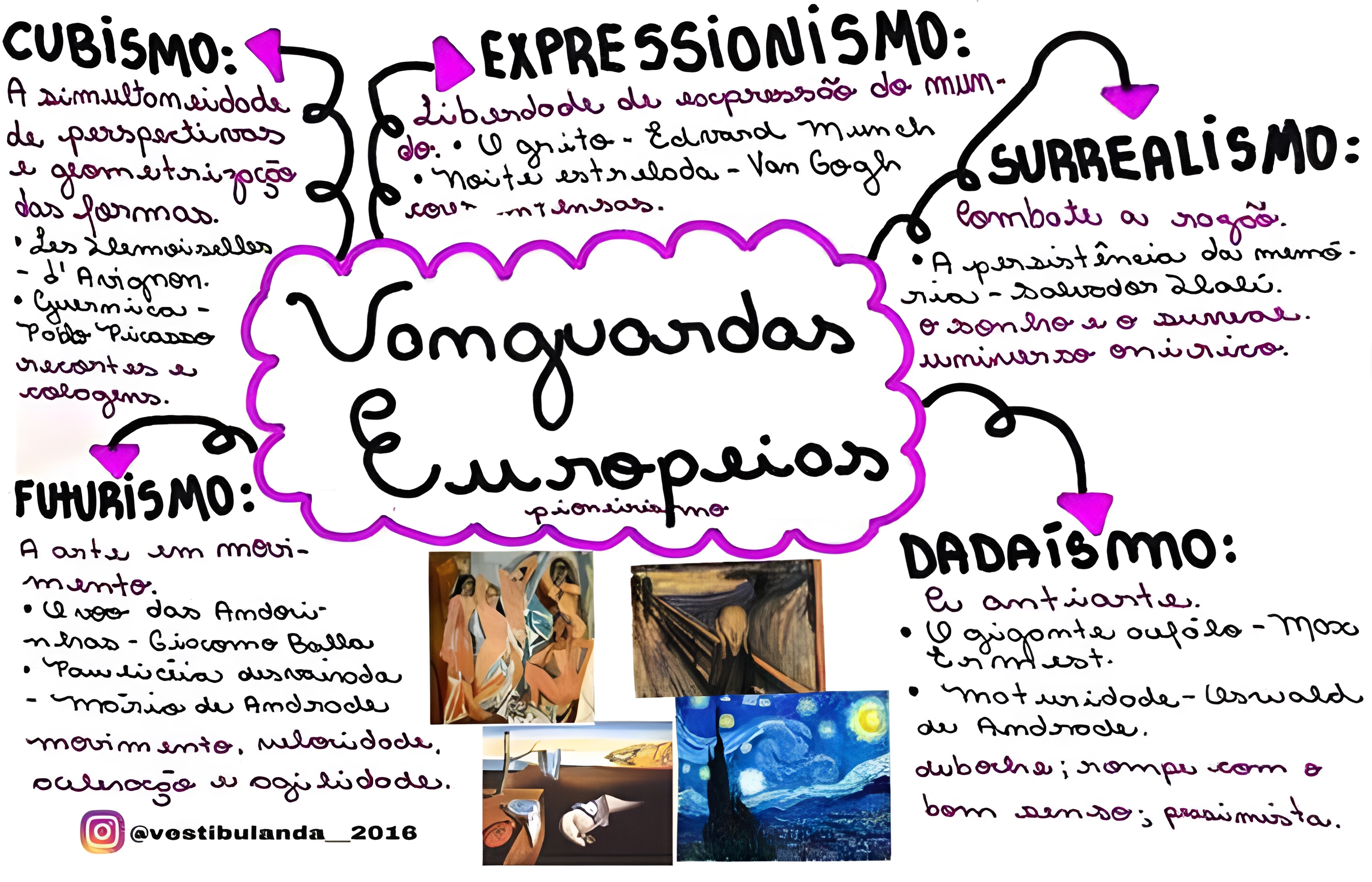 MAPA MENTAL SOBRE VANGUARDAS EUROPEIAS - Maps4Study