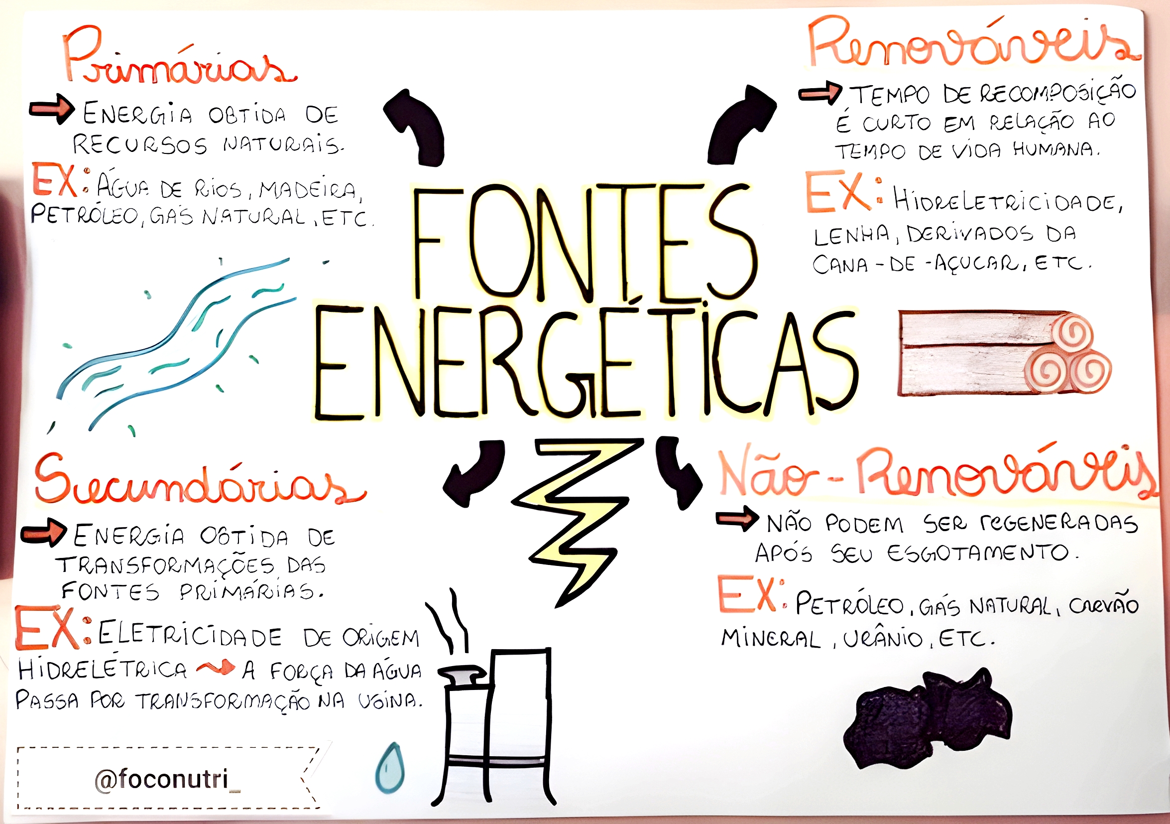 MAPA MENTAL SOBRE FONTES DE ENERGIA - Maps4Study