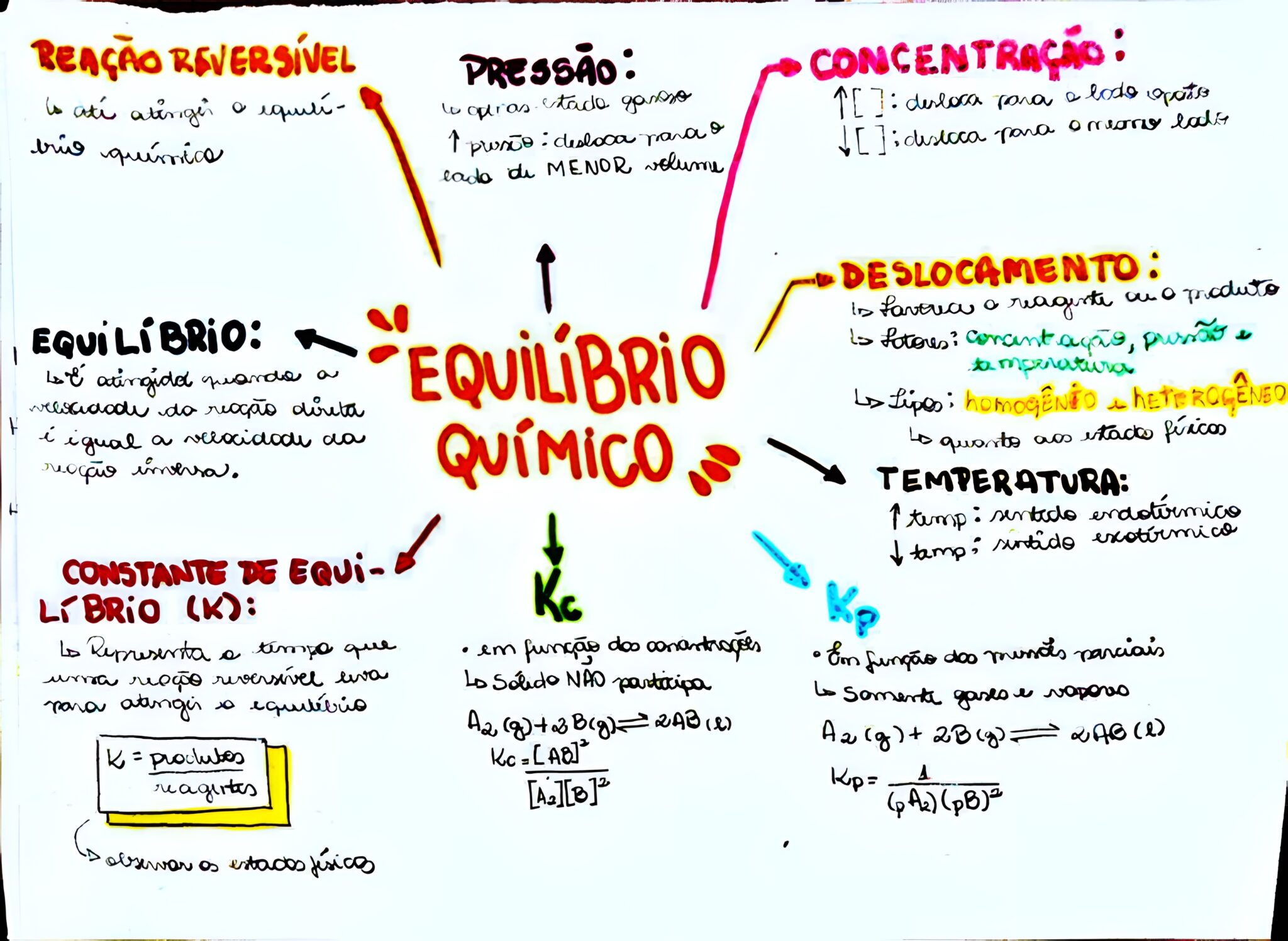 MAPA MENTAL SOBRE EQUILÍBRIO QUÍMICO - Maps4Study
