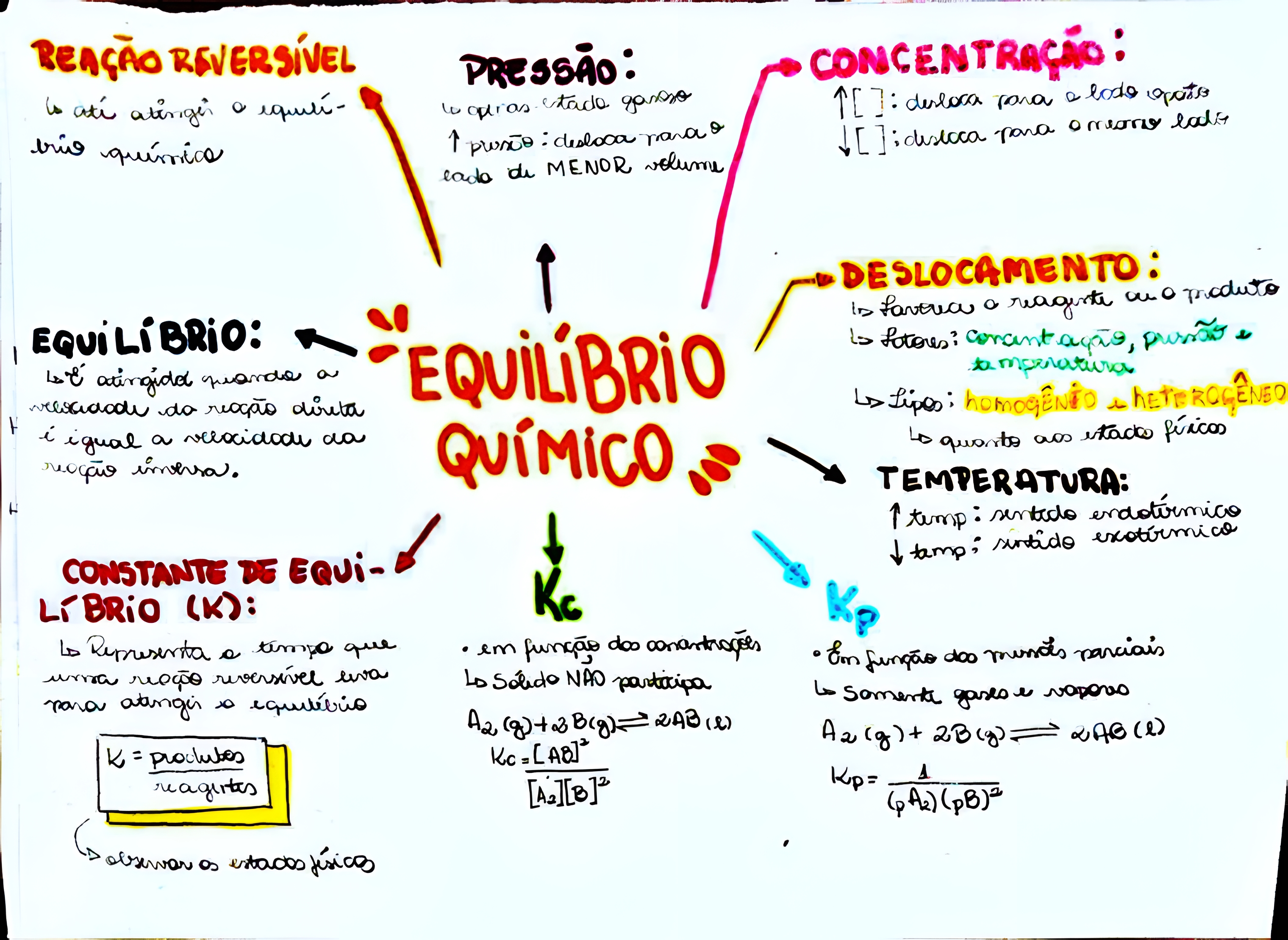 MAPA MENTAL SOBRE EQUILÍBRIO QUÍMICO