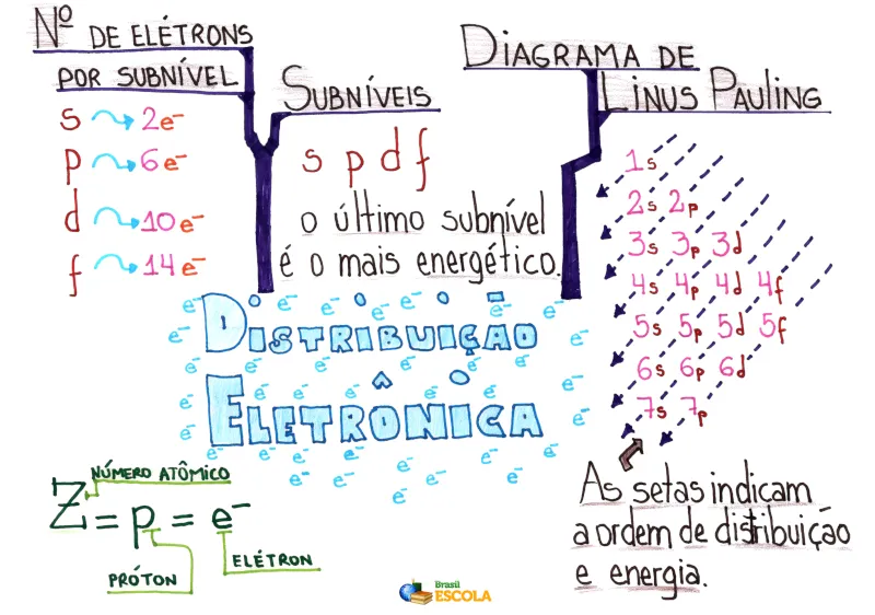 MAPA MENTAL SOBRE DISTRIBUIÇÃO ELETRÔNICA