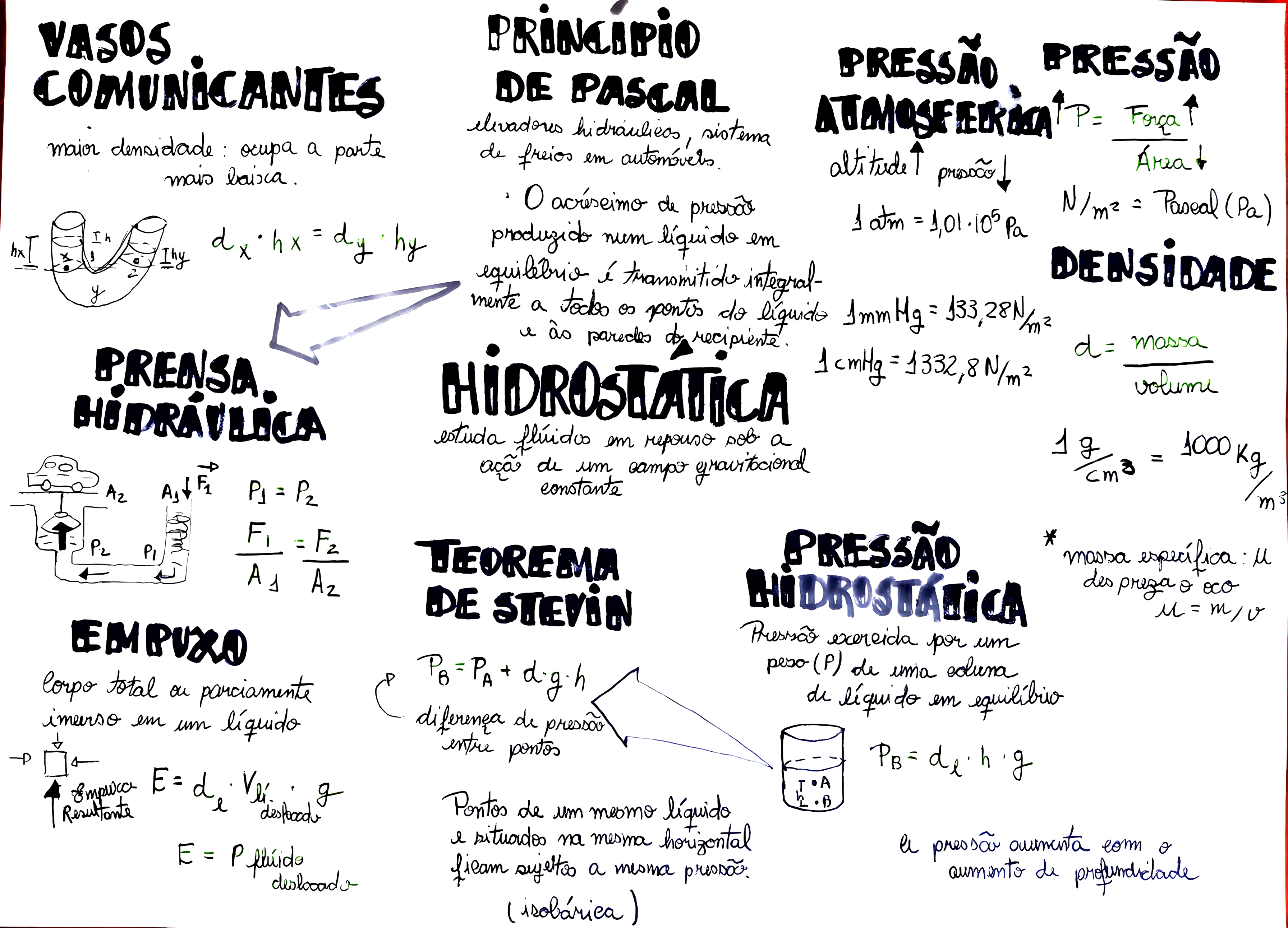 MAPA MENTAL SOBRE HIDROSTÁTICA - Maps4Study