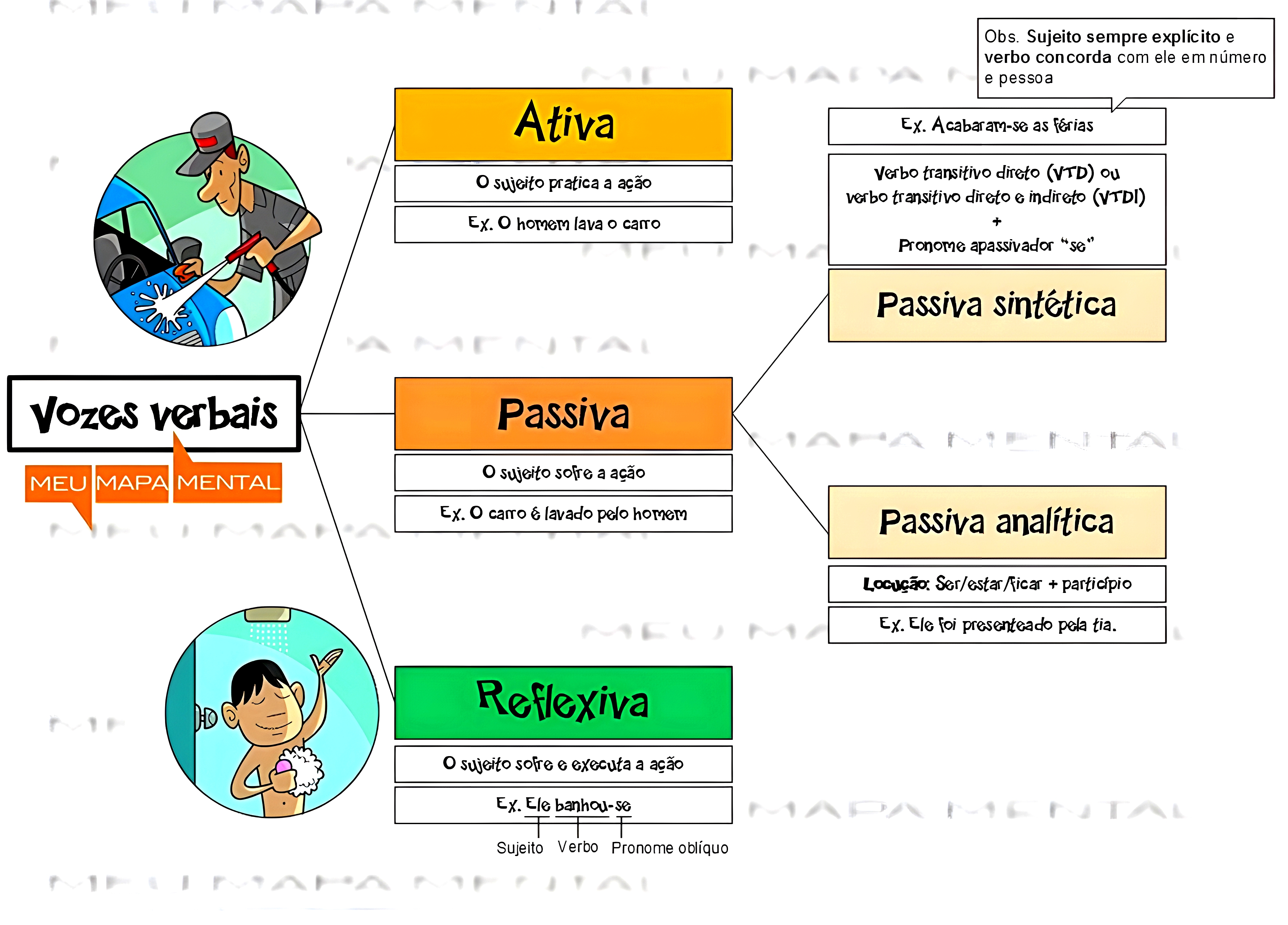 MAPA MENTAL SOBRE VOZES VERBAIS - Maps4Study