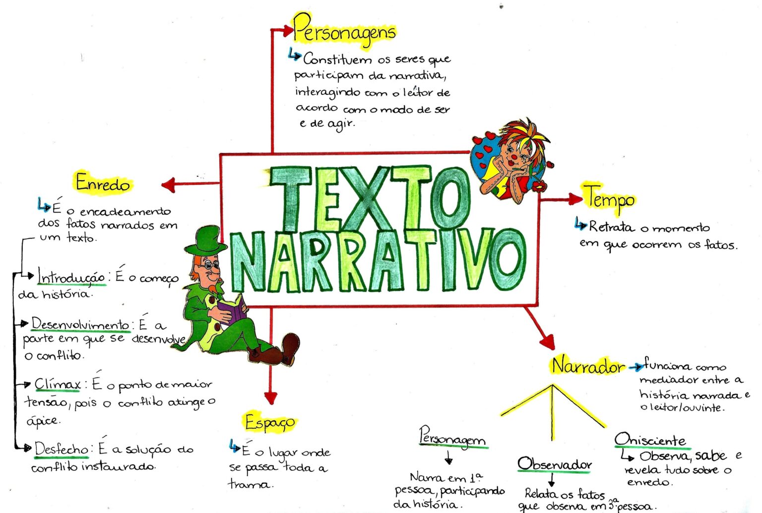 MAPA MENTAL SOBRE ELEMENTOS DA NARRATIVA - Maps4Study