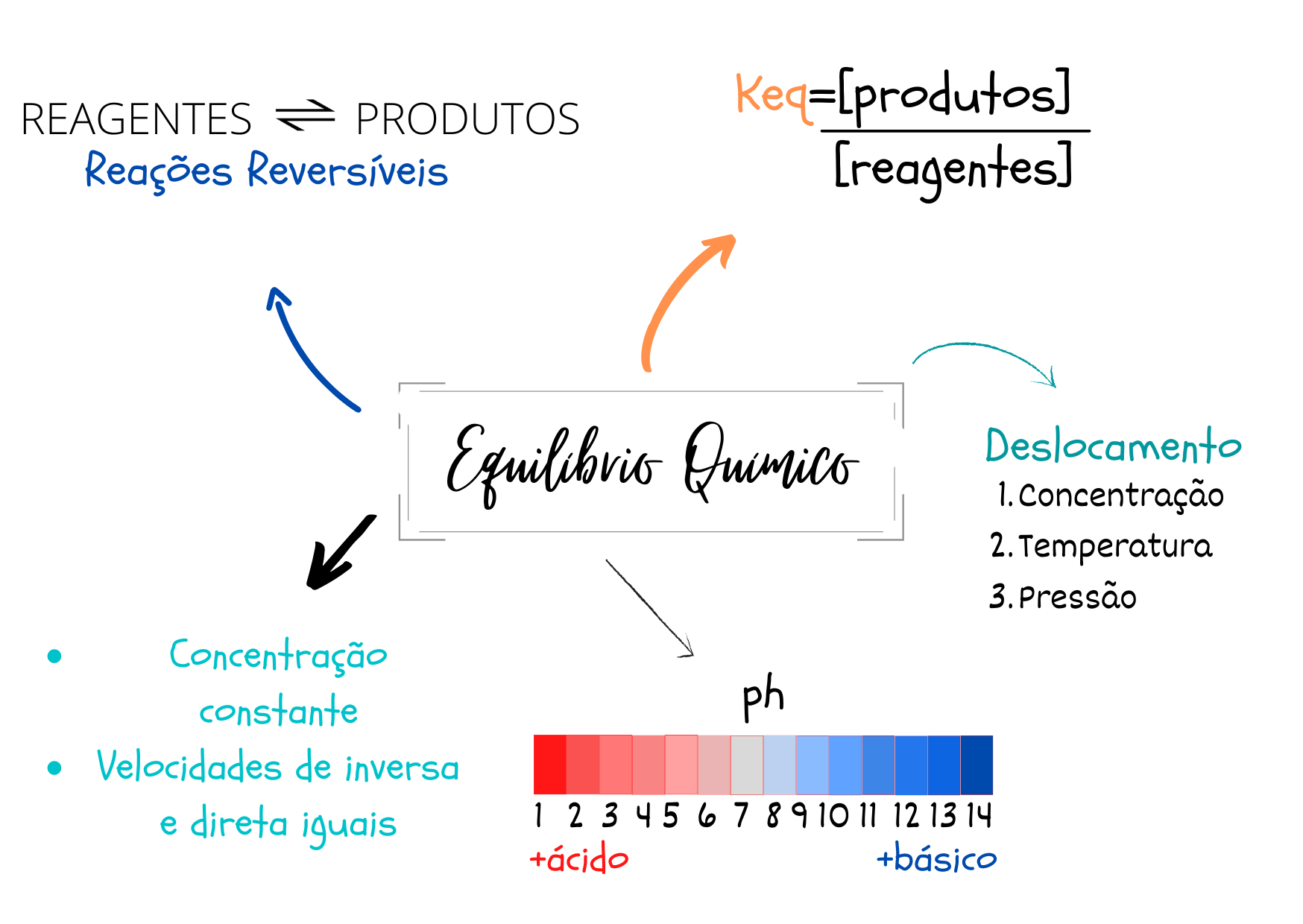 MAPA MENTAL SOBRE EQUILÍBRIO QUÍMICO
