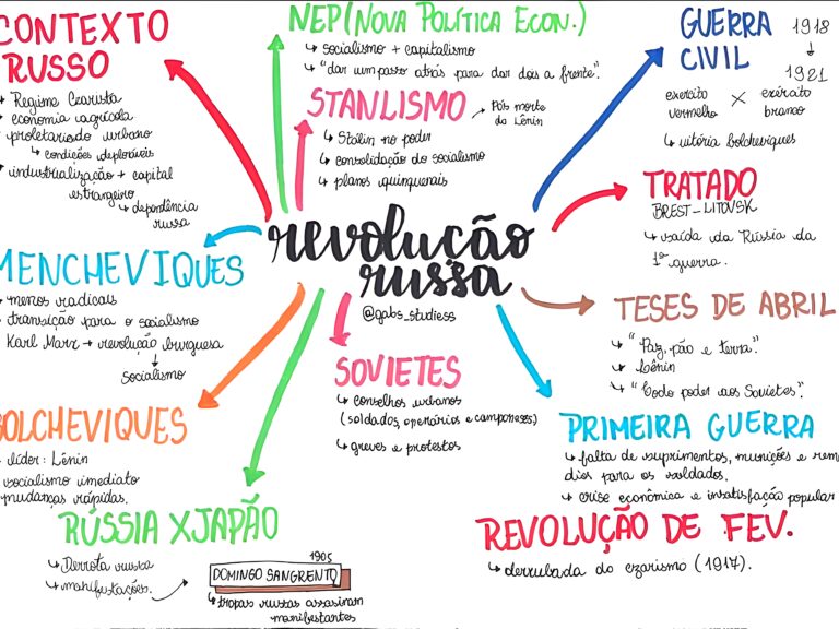 MAPA MENTAL SOBRE REVOLUÇÃO RUSSA - Maps4Study