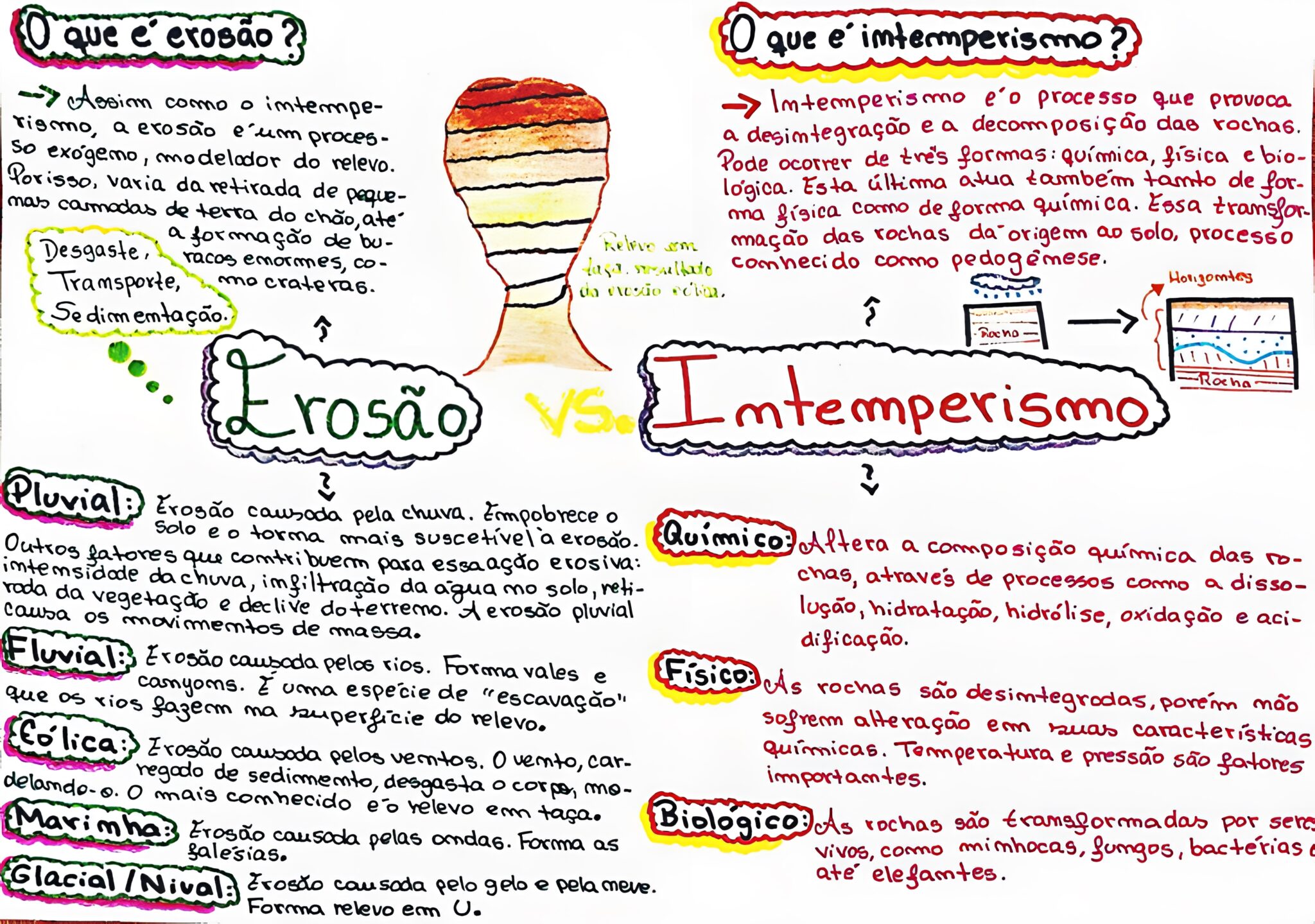 MAPA MENTAL SOBRE EROSÃO E INTEMPERISMO - Maps4Study