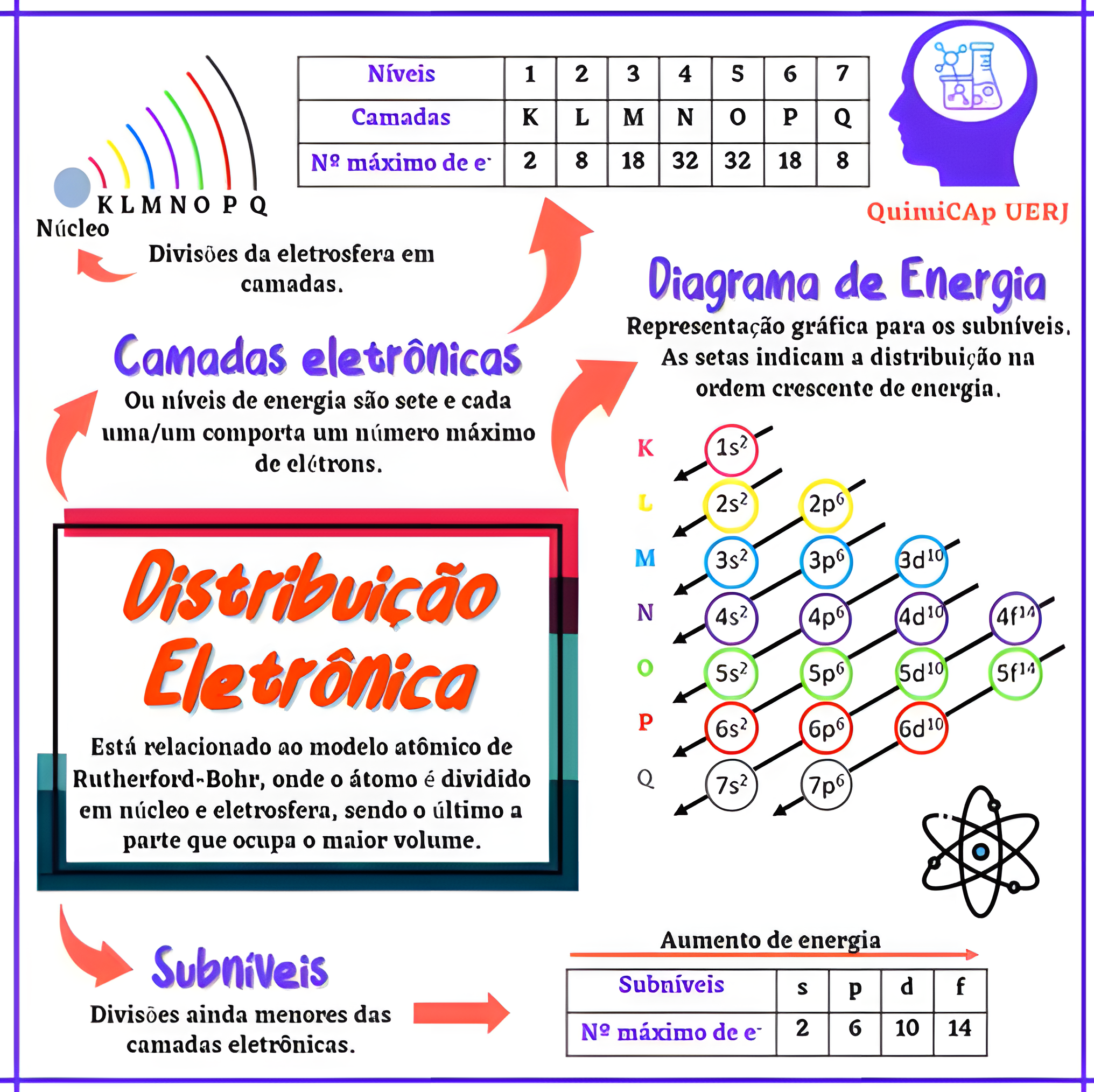 MAPA MENTAL SOBRE DISTRIBUIÇÃO ELETRÔNICA - Maps4Study