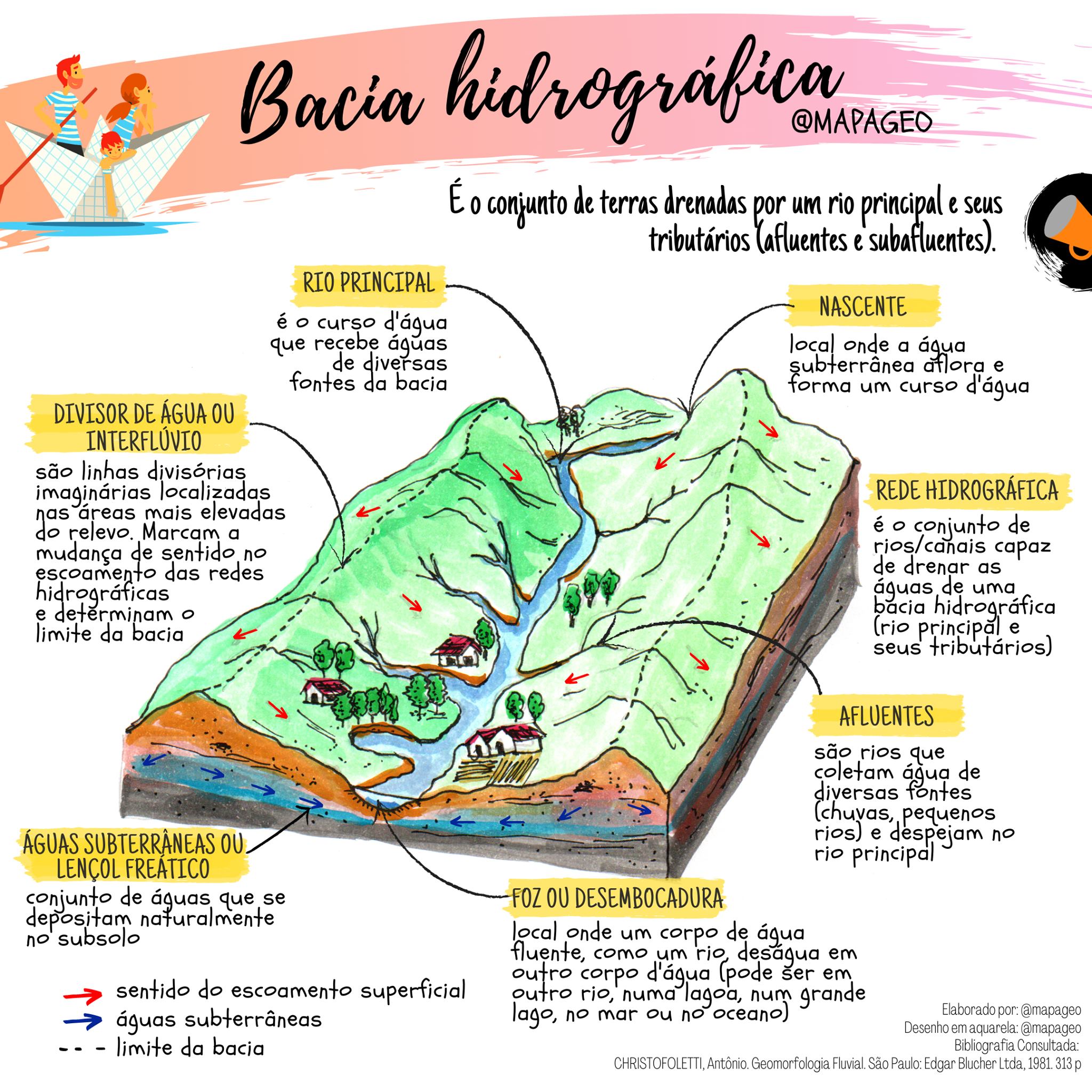 MAPA MENTAL SOBRE BACIAS HIDROGRÁFICAS - Maps4Study