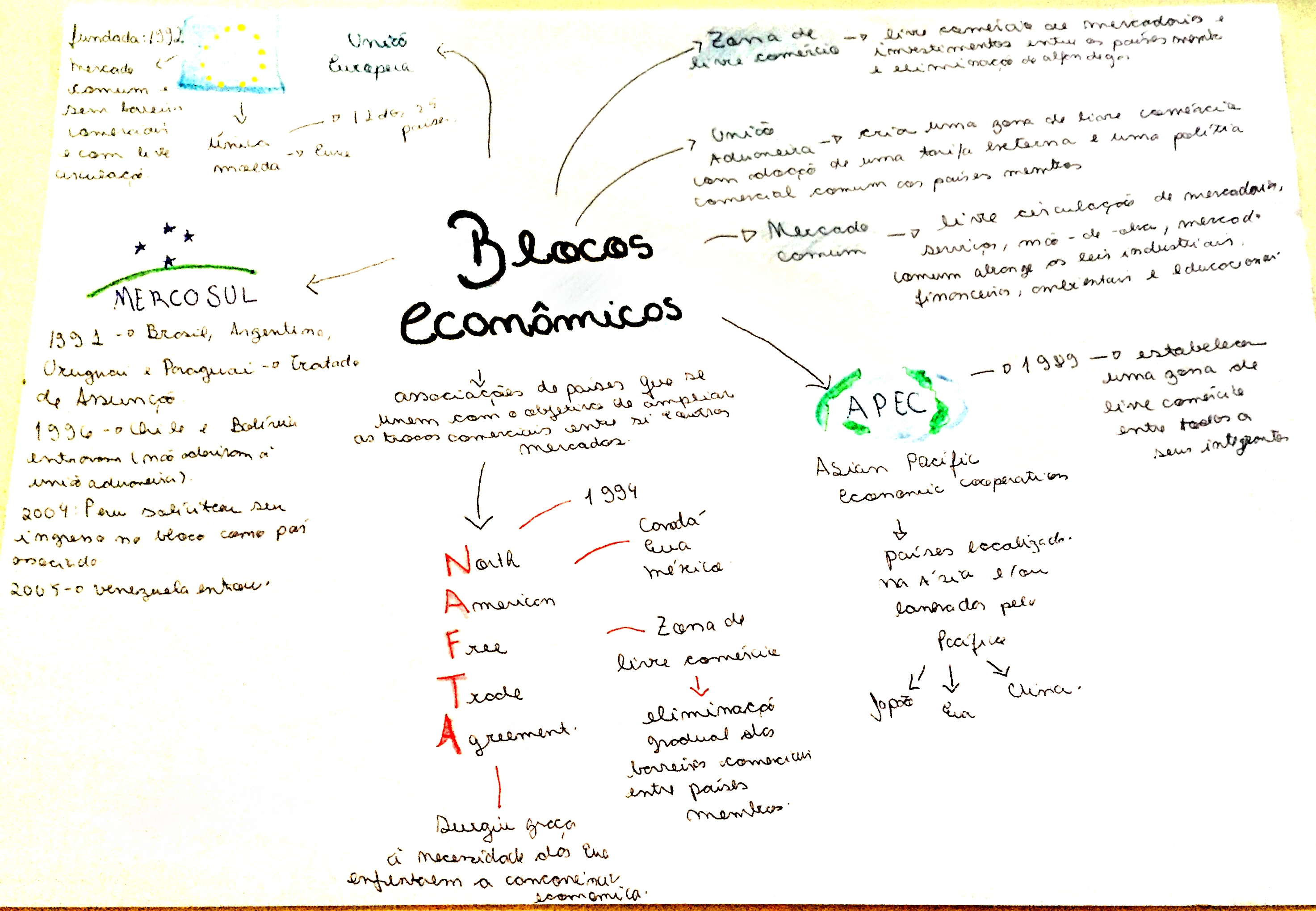 MAPA MENTAL SOBRE BLOCOS ECONÔMICOS - Maps4Study