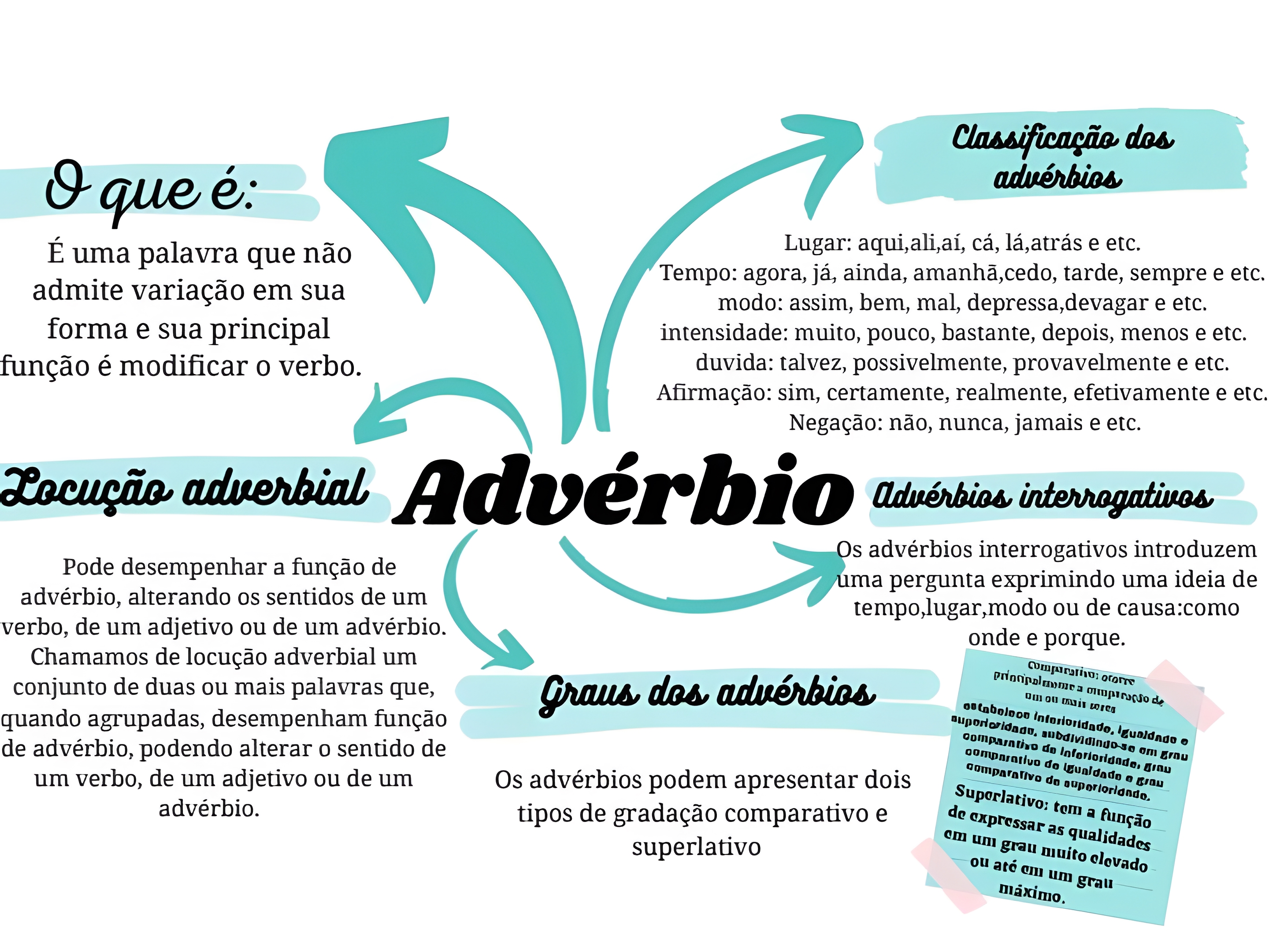 MAPA MENTAL SOBRE ADVÉRBIO - Maps4Study