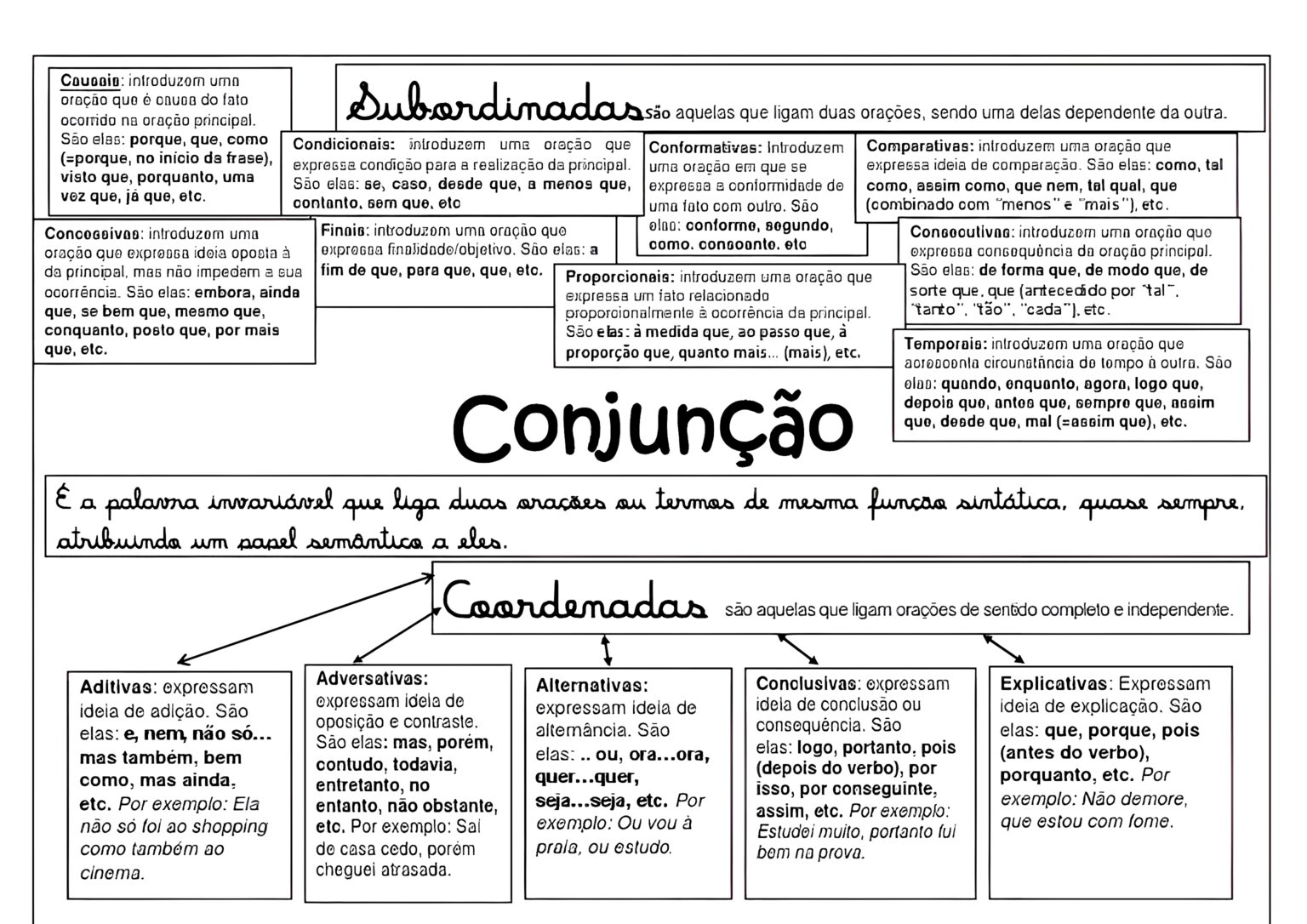 MAPA MENTAL SOBRE CONJUNÇÃO - Maps4Study
