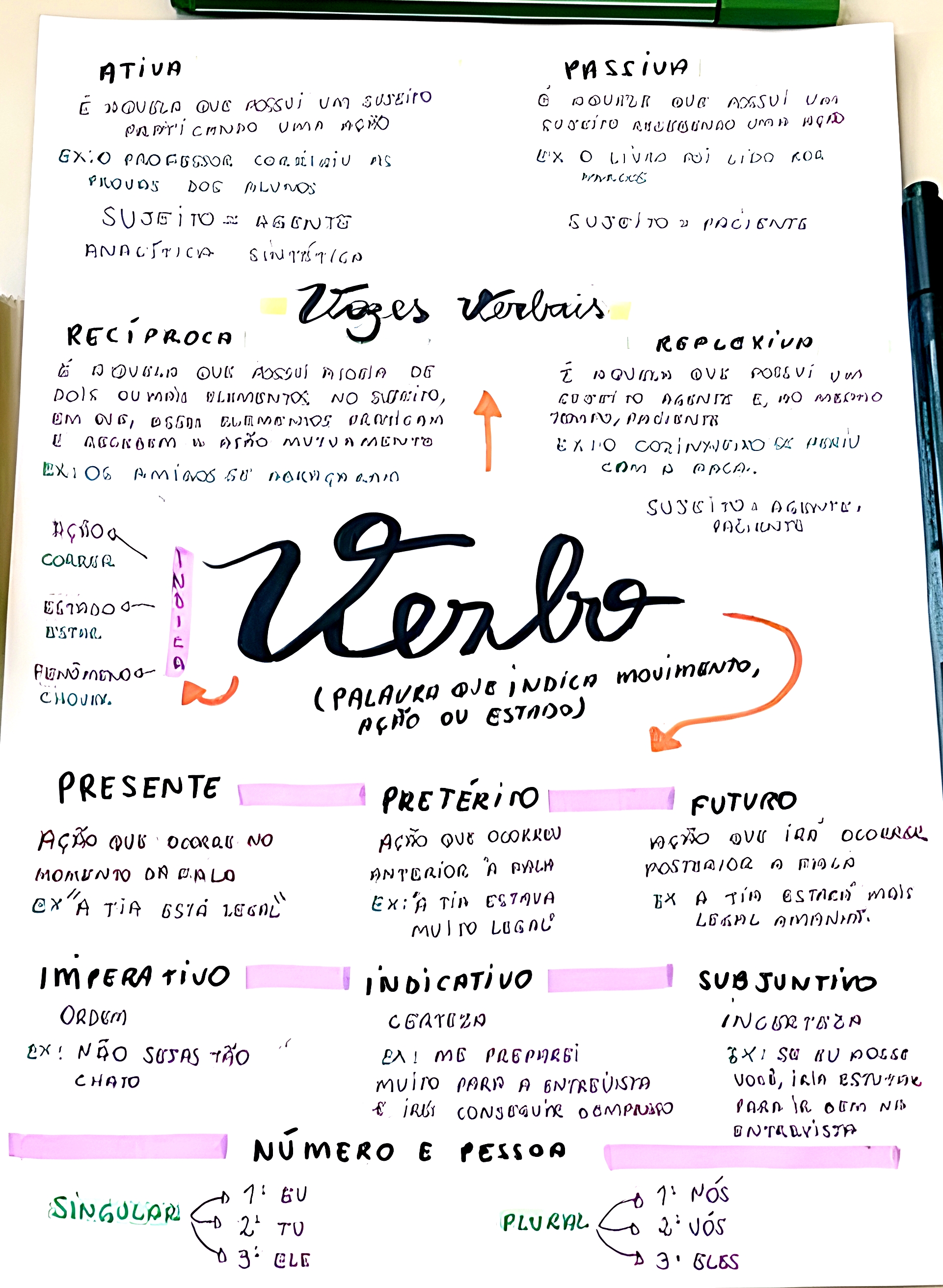 MAPA MENTAL SOBRE VERBOS - Maps4Study