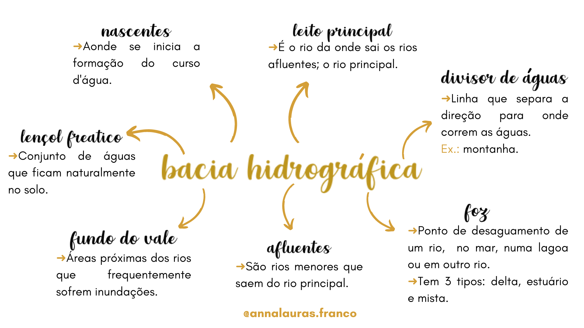 MAPA MENTAL SOBRE BACIAS HIDROGRÁFICAS - Maps4Study