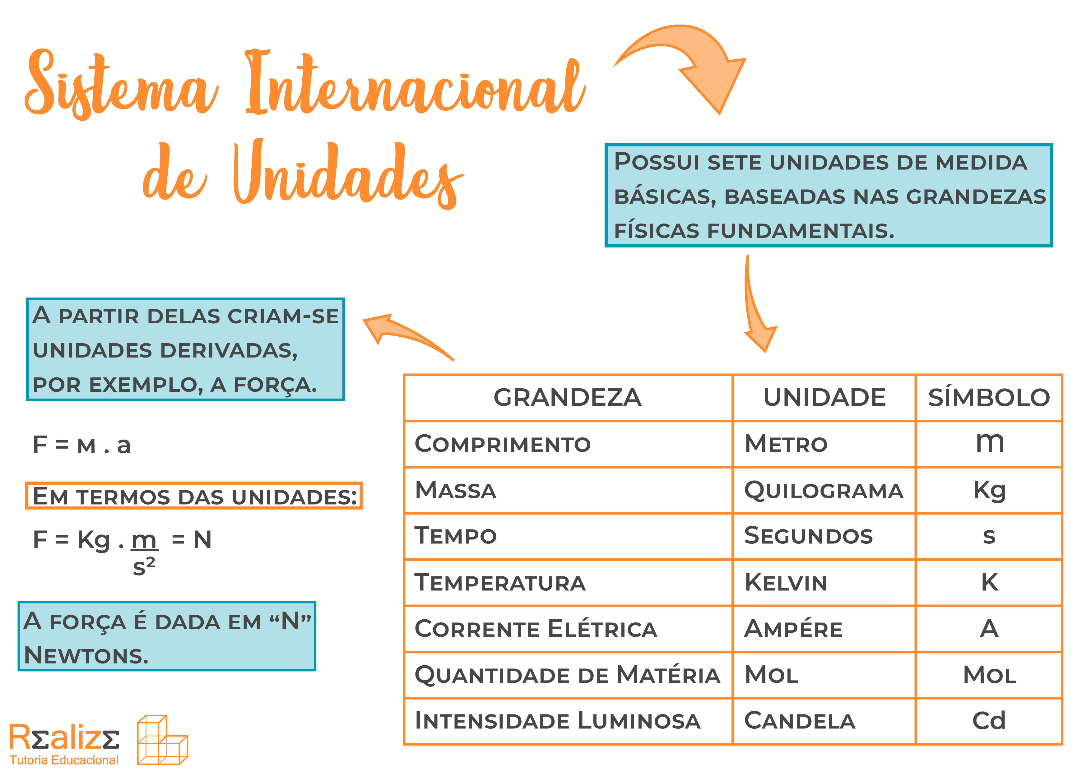 MAPA MENTAL SOBRE UNIDADES DE MEDIDA - Maps4Study