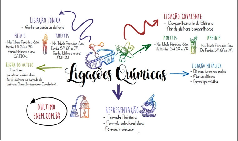 MAPA MENTAL SOBRE LIGAÇÕES QUÍMICAS