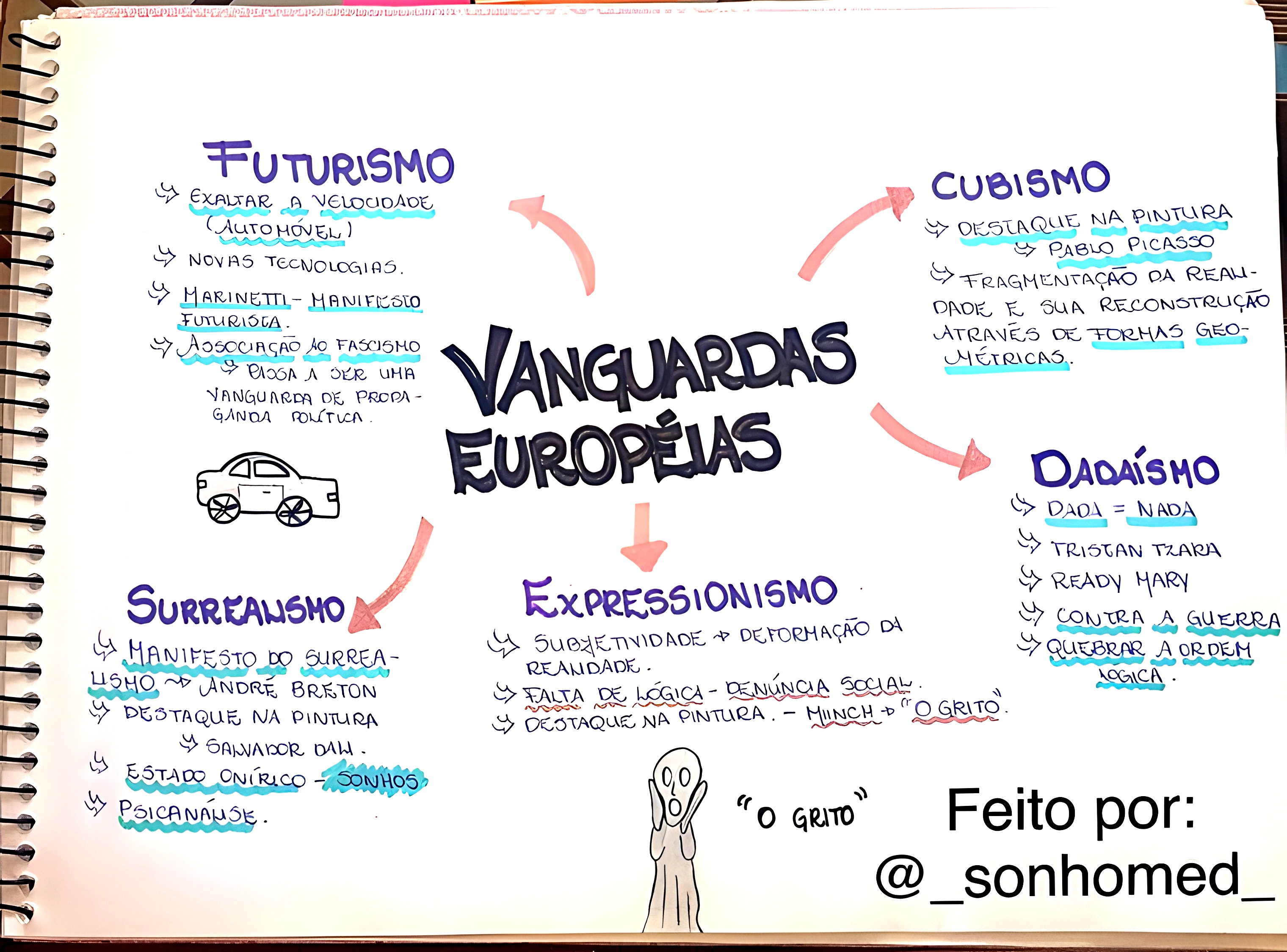 MAPA MENTAL SOBRE VANGUARDAS EUROPEIAS - Maps4Study