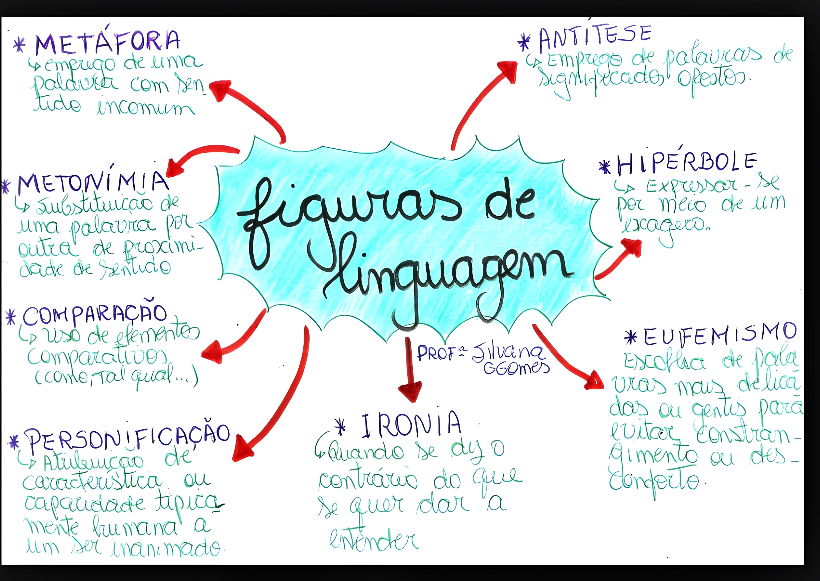 MAPA MENTAL SOBRE FIGURAS DE LINGUAGEM - Maps4Study