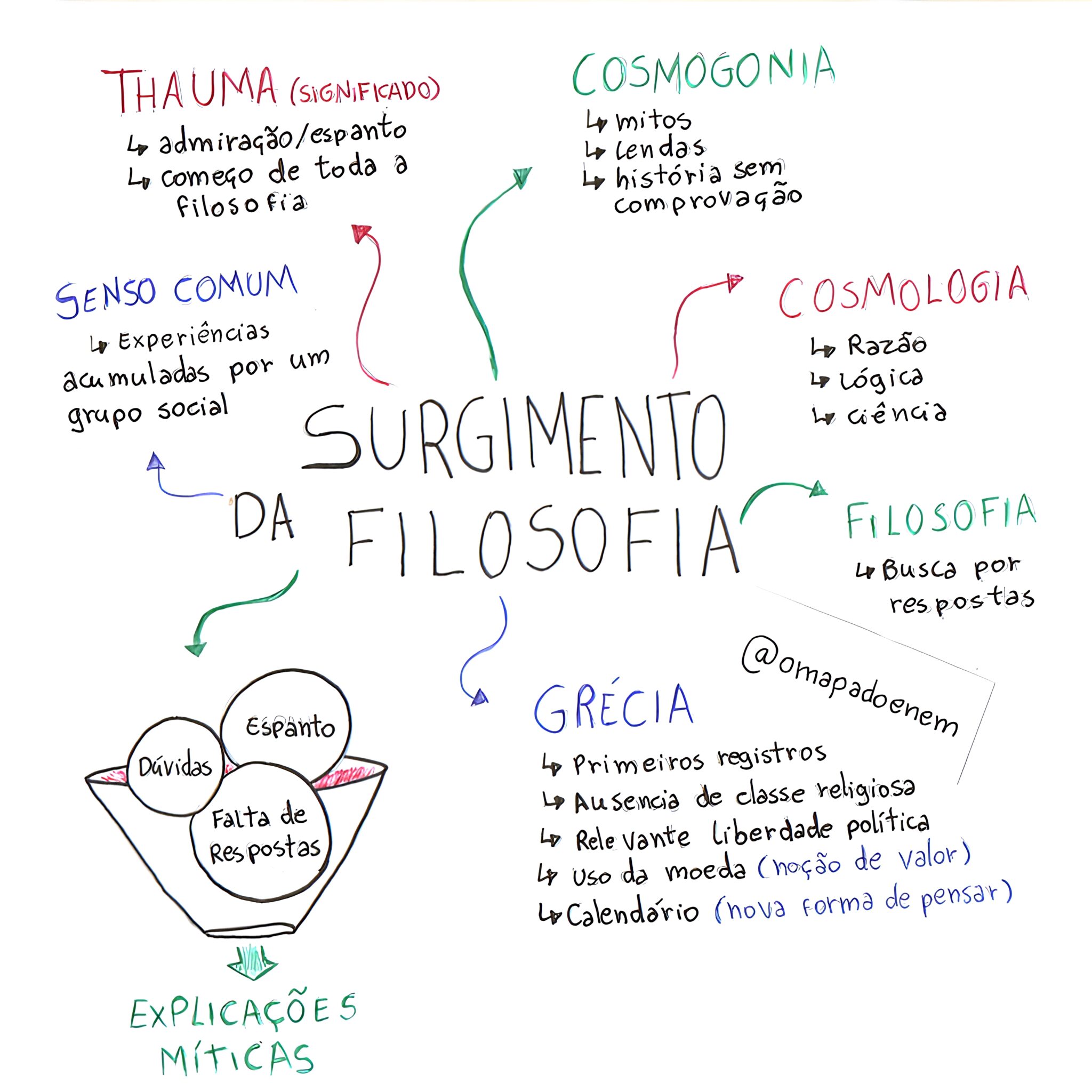 MAPA MENTAL SOBRE SURGIMENTO DA FILOSOFIA - Maps4Study